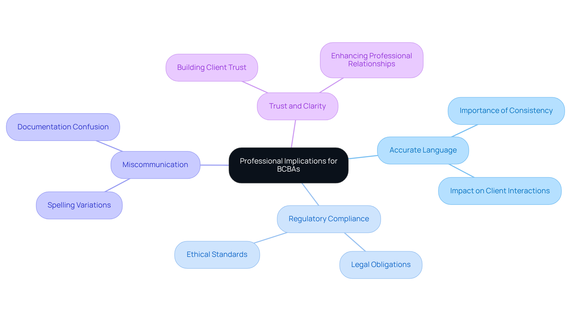 The central idea represents the overall importance of language for BCBAs, while the branches illustrate different aspects such as communication, compliance, and the risks of miscommunication. Each color-coded branch helps you easily navigate the connections between these critical components.