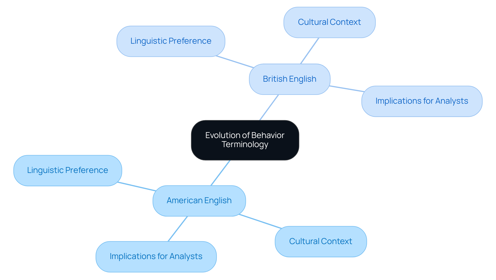 The central node represents the main topic, while the branches show how American and British English differ in terminology. Each sub-branch further breaks down crucial aspects that influence the field of behavior analysis.