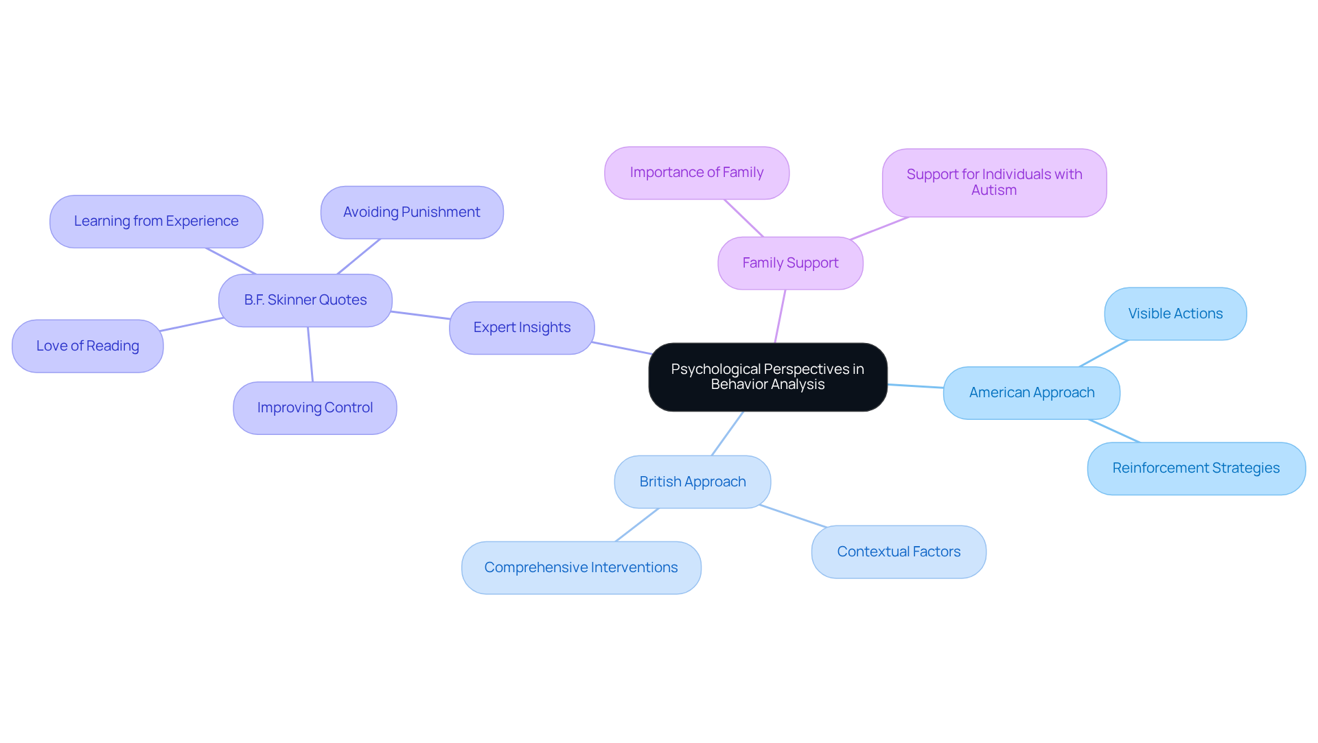 The center represents the main topic, with branches showing different approaches and insights. Each color-coded branch highlights a specific aspect of behavior analysis, making it easier to understand how they connect.