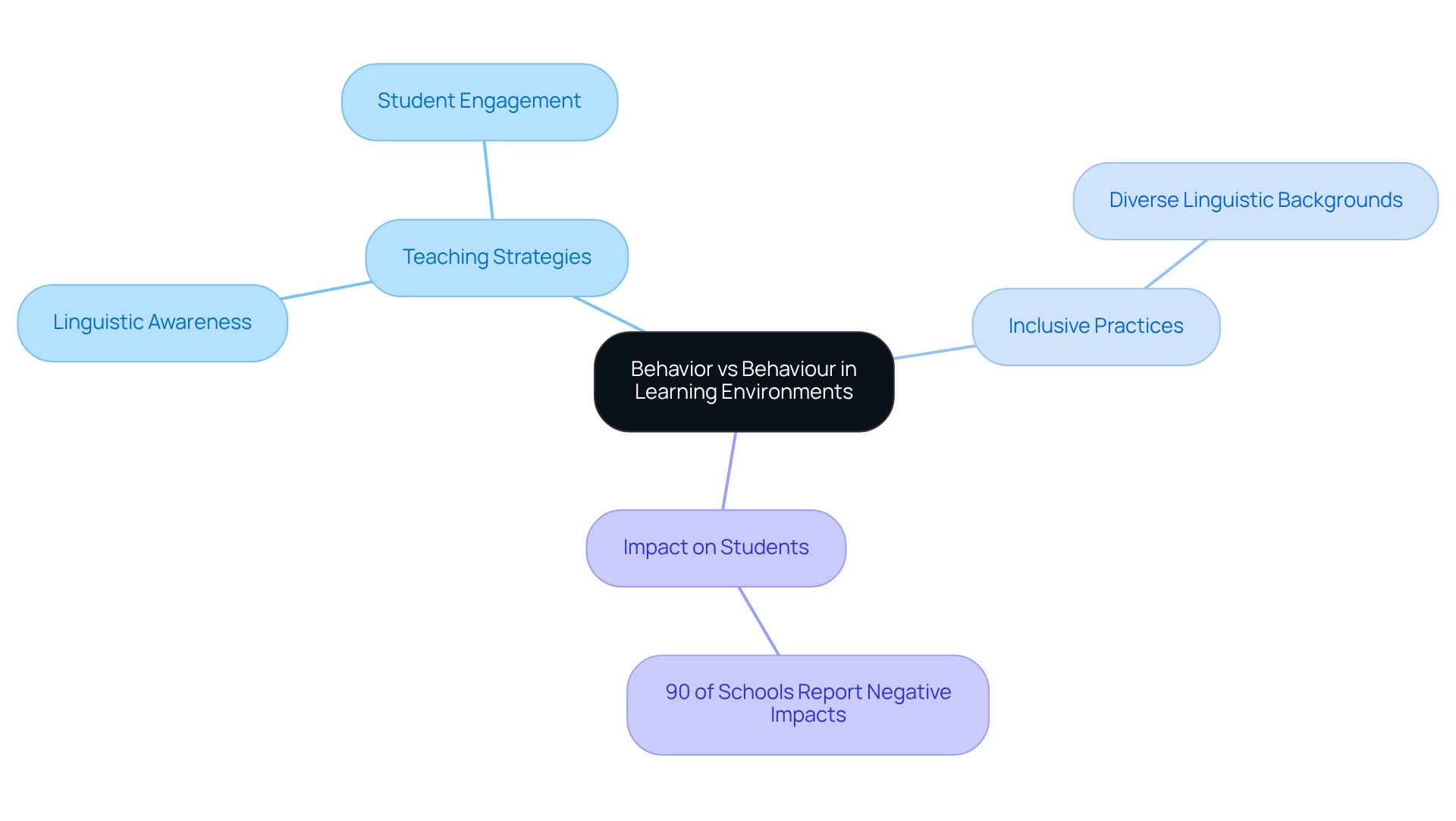 This mindmap shows how the distinction between behavior and behaviour influences teaching and learning. Each branch represents a key concept, and you can follow the sub-nodes to see related ideas and statistics.