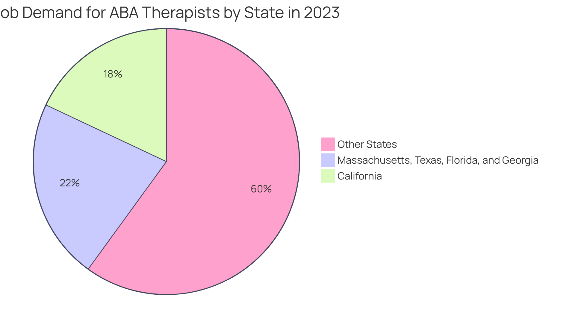 The slices show the percentage of job demand for ABA therapists in each state — a larger slice indicates a higher demand in that area. For example, California has a significant portion of the job demand.