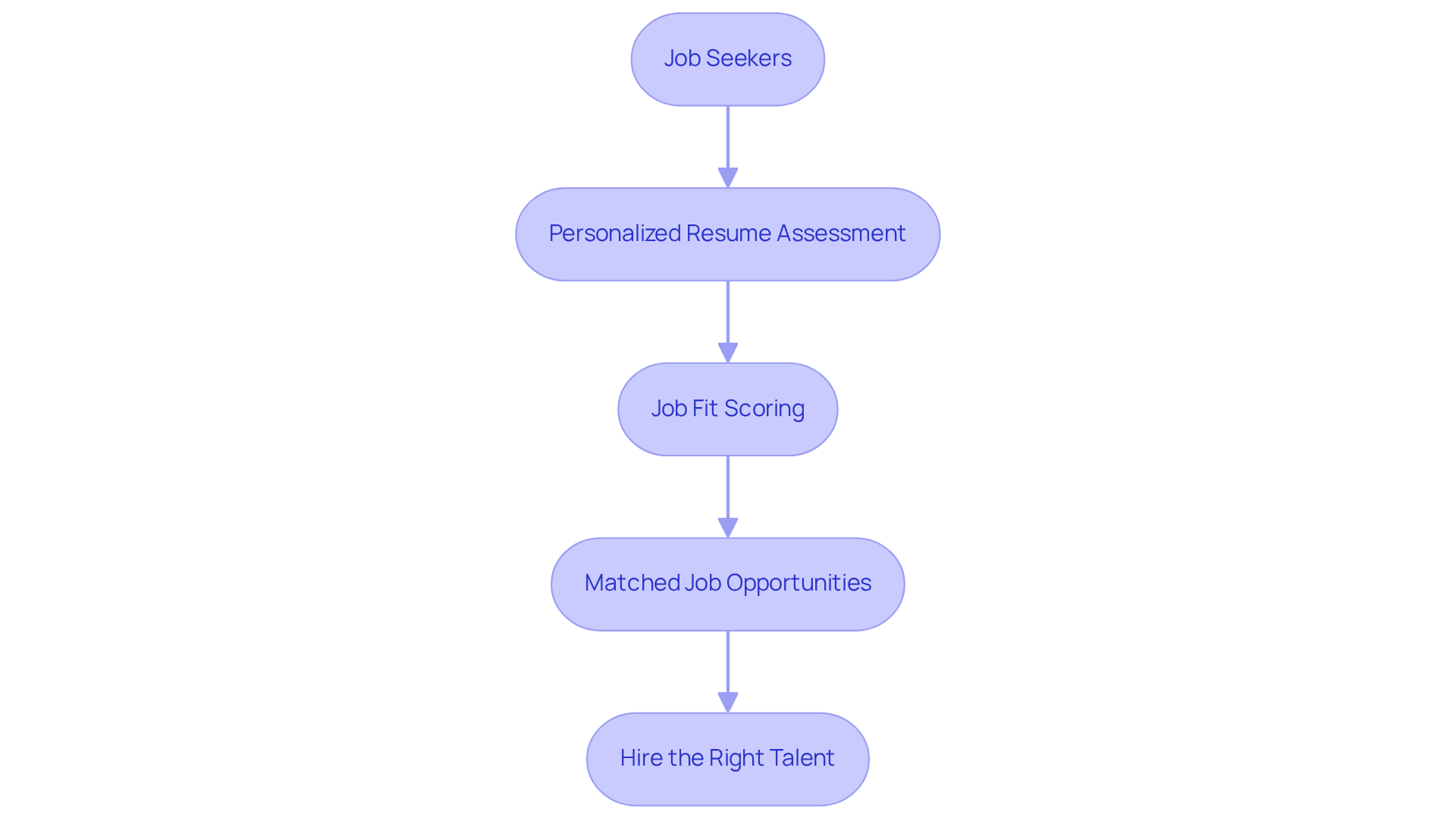 This flowchart shows how job seekers progress through the matching process at Hire ABA — from submitting their resumes to finding job opportunities that fit their skills and preferences.