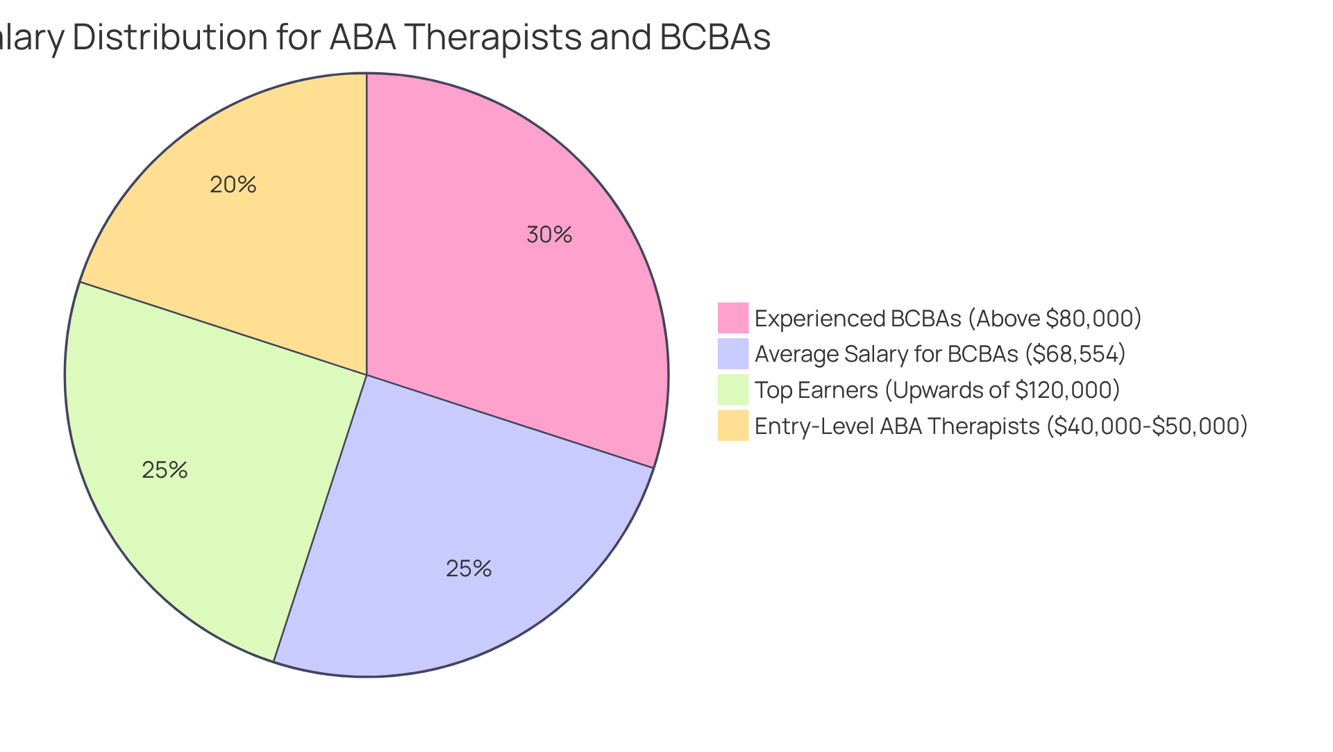 Each slice of the pie shows a different salary range for ABA therapists and BCBAs. The larger the slice, the more common that salary range is among professionals in the field.