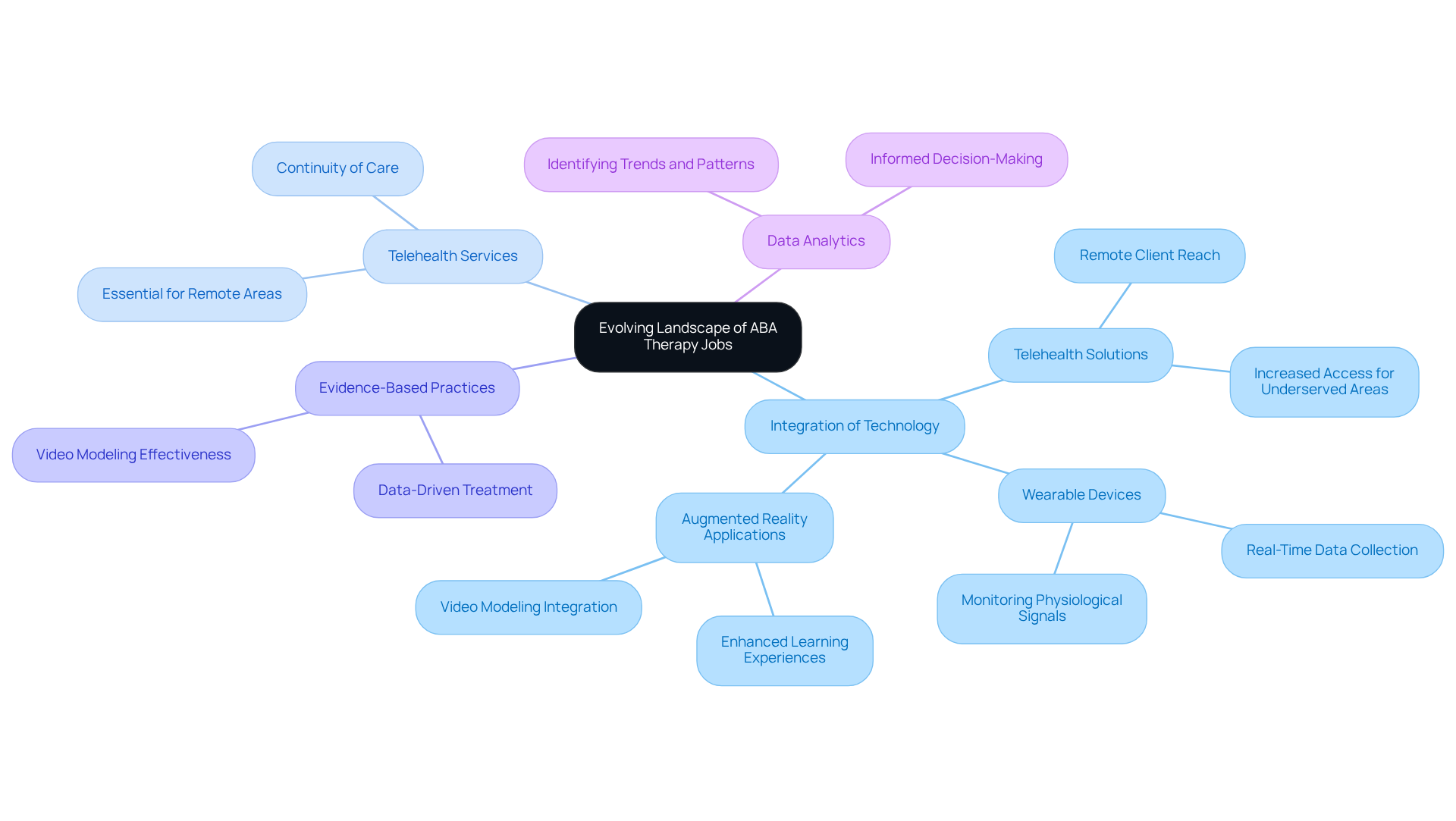 The central node represents the overall job landscape, while the branches illustrate key trends influencing this field. Each sub-branch provides more detail on specific aspects of these trends, guiding your understanding of the evolving nature of ABA therapy careers.