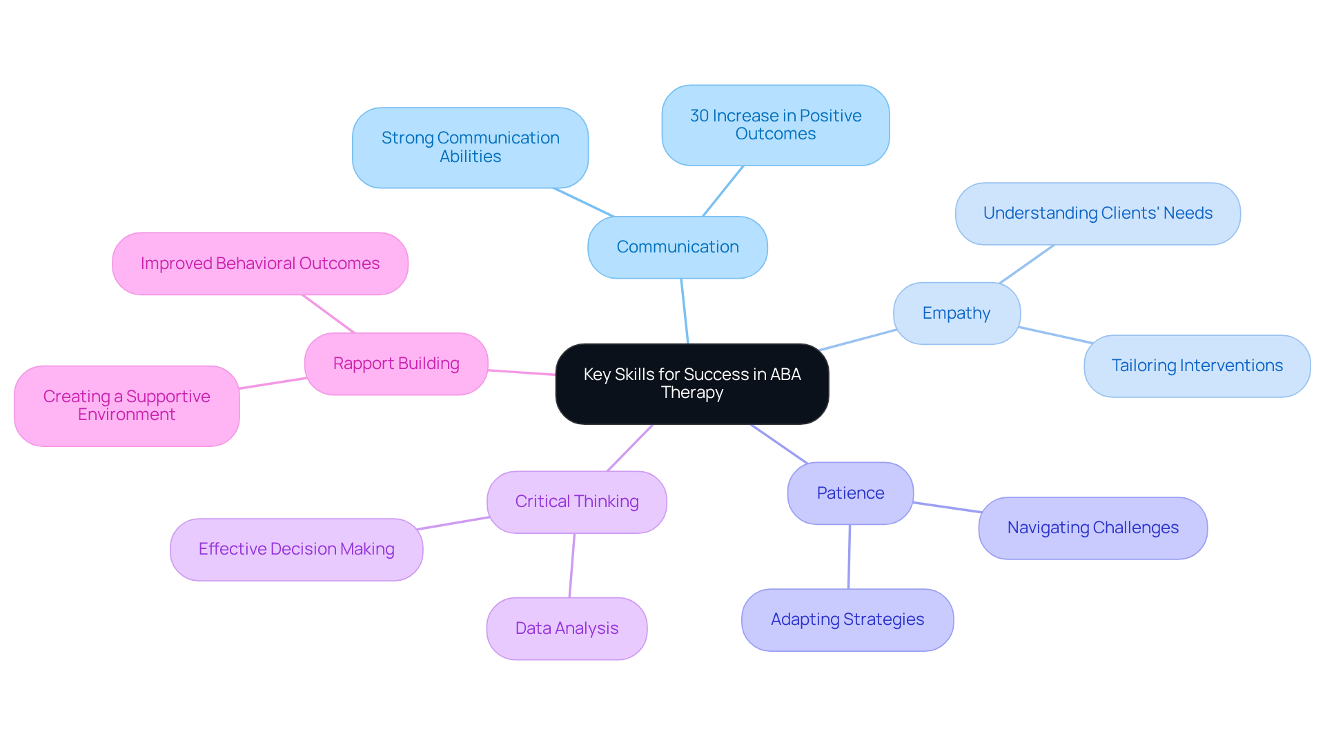 The central node represents the overall theme of ABA therapy skills. Each branch shows a key skill, and the sub-branches provide additional insights or statistics related to that skill. The colors help differentiate between the skills, making it easier to follow.
