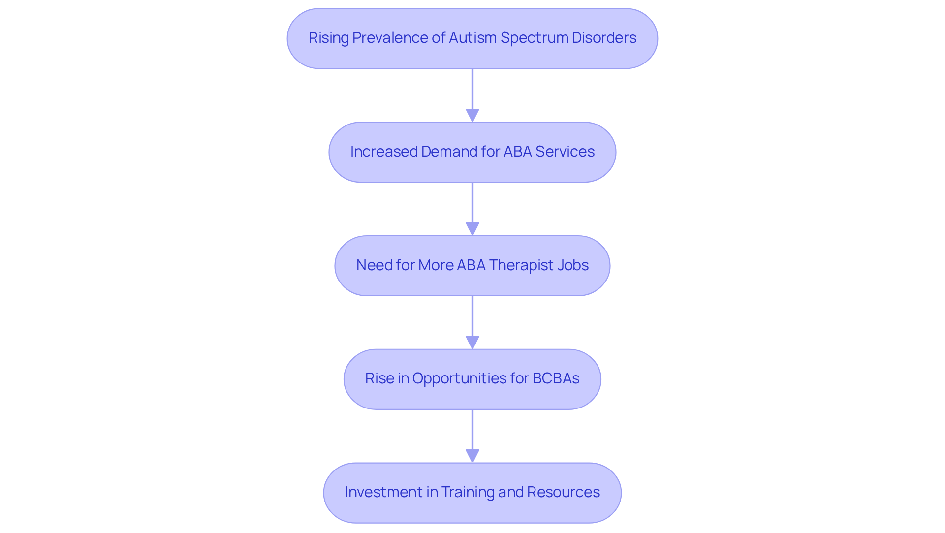 Each box represents a step in the process — starting from the rise in autism diagnoses to the increasing need for trained professionals, showing how these elements are interconnected.