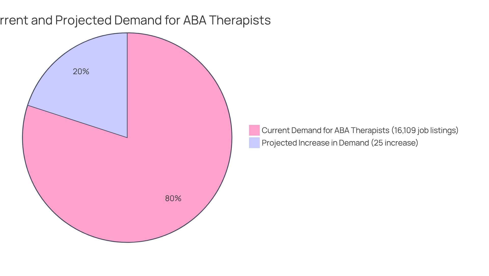 The blue segment represents the current demand for ABA therapists, while the yellow segment shows the expected 25% increase by 2026. Together, they illustrate the growing need for professionals in this field.
