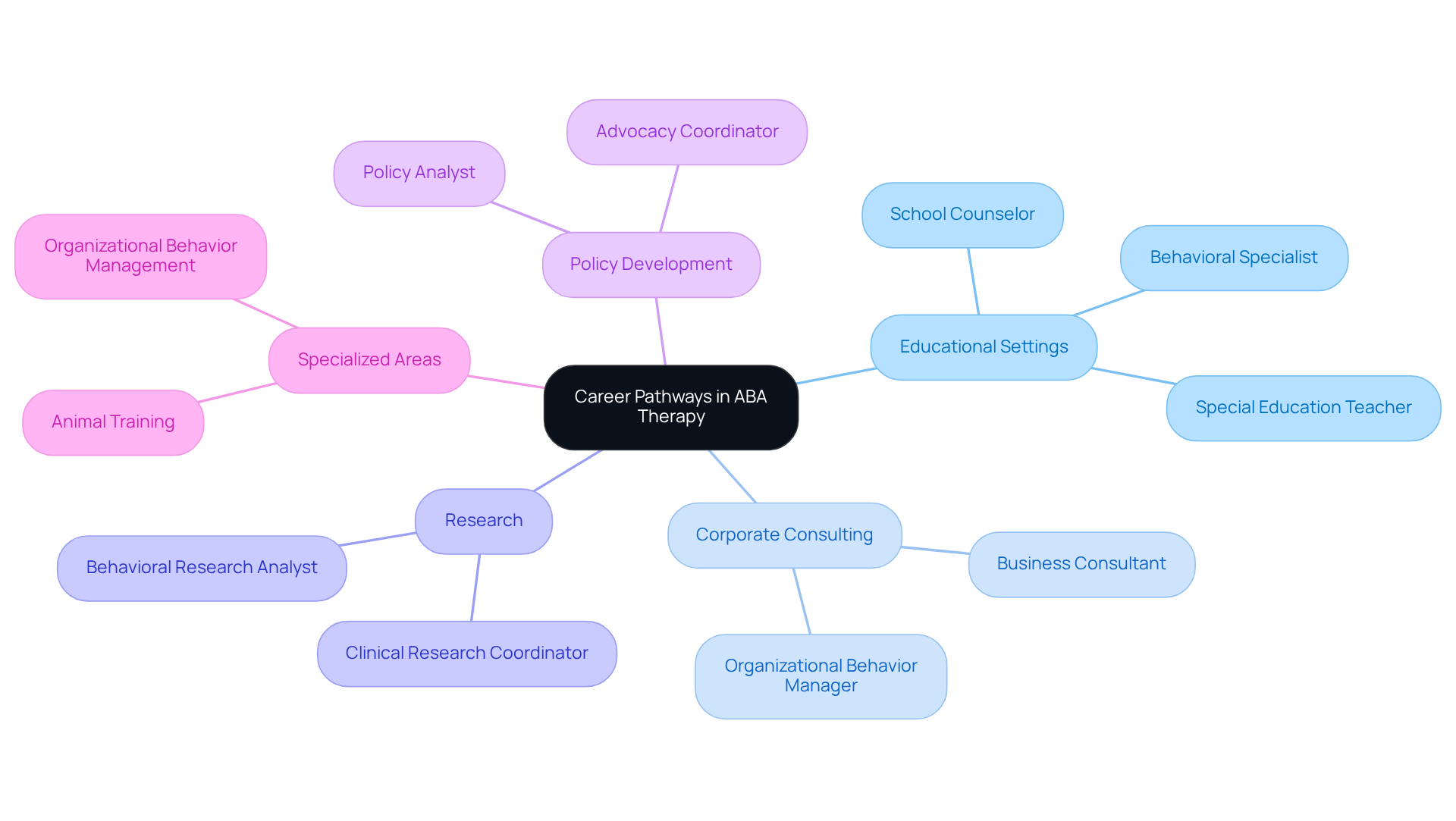 At the center, you see the main career pathways, and each branch shows different sectors where ABA therapists can work. Follow the branches to explore specialized areas like organizational behavior management or animal training, highlighting the variety and flexibility of careers in this field.