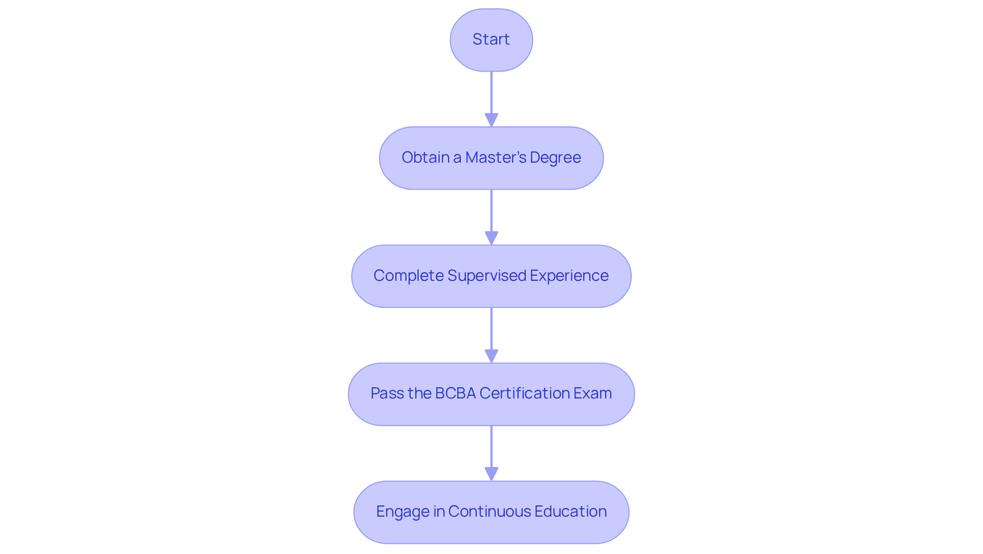 This flowchart outlines the steps to becoming a Board Certified Behavior Analyst. Follow the arrows to see how each step leads to the next in the certification journey.