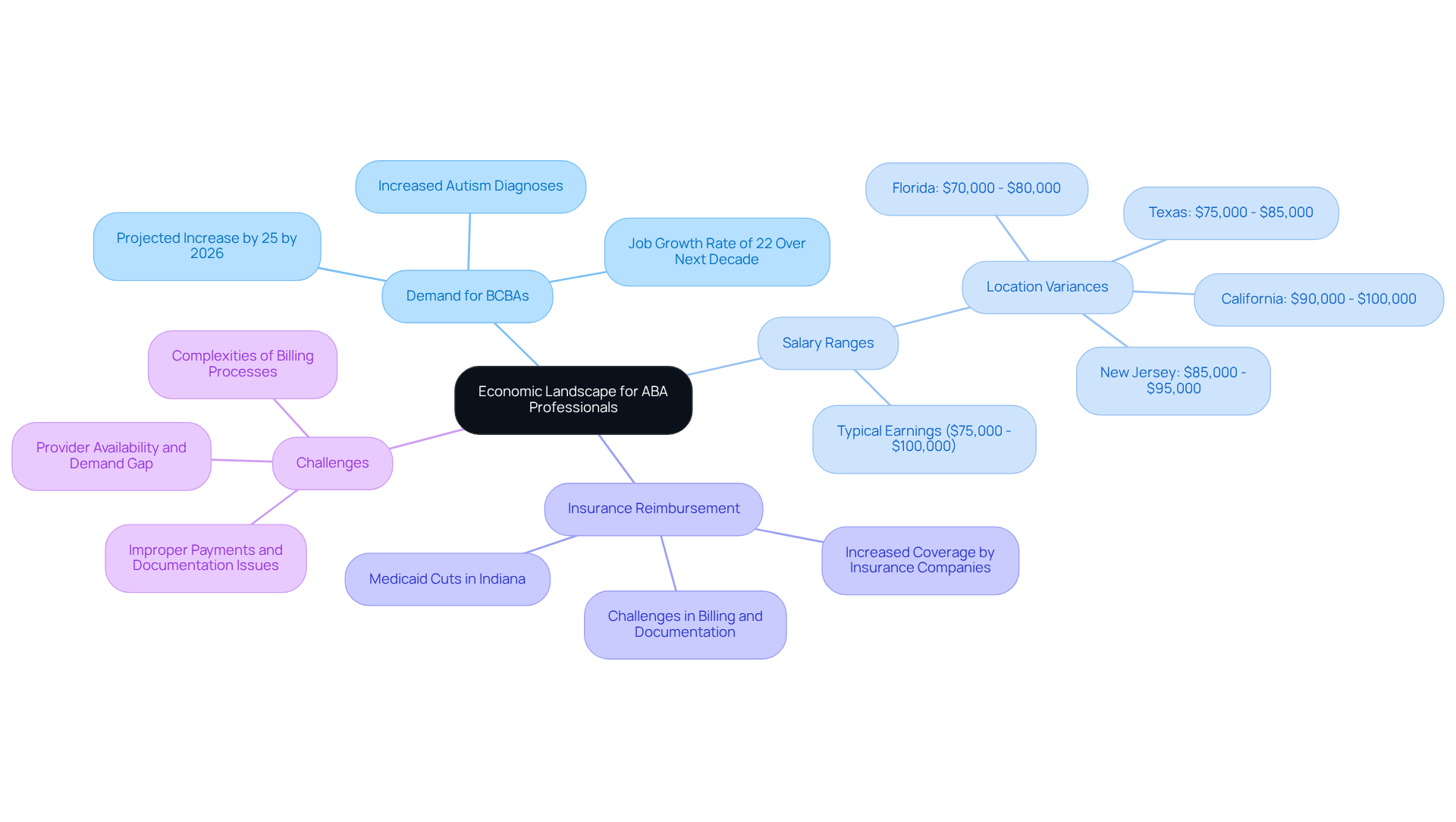 The central idea represents the financial landscape, and the branches show specific factors influencing ABA professionals. Follow the lines to see how topics like salary, demand, and challenges are connected.