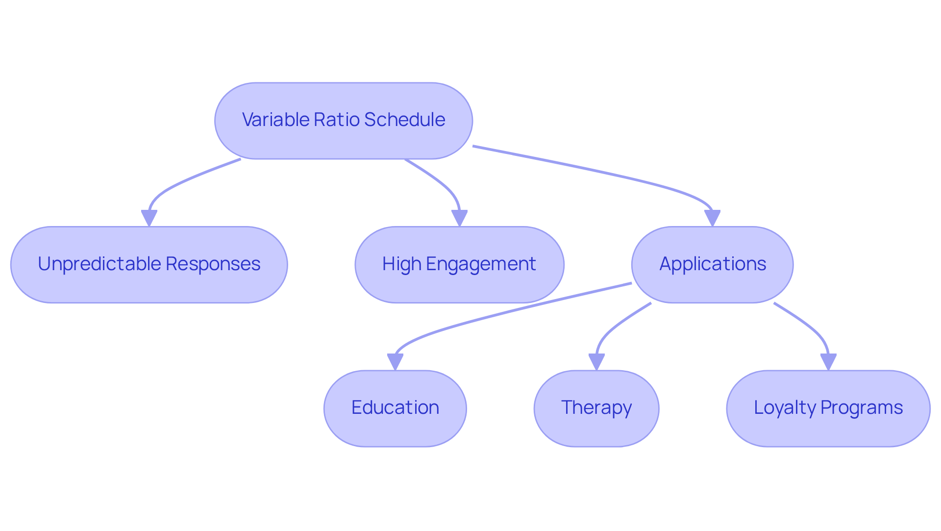 This flowchart maps out how variable ratio schedules work, showing the unpredictable nature of reinforcement and where they apply in real life. Each branch leads you through important concepts and examples to illustrate the overall effectiveness in maintaining engagement.