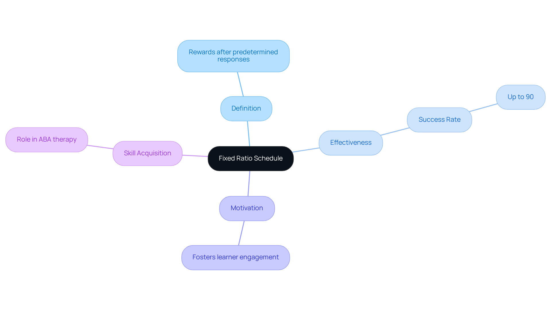 The center represents the fixed ratio schedule, and each branch explores different aspects of its impact and applications. Follow the branches to see how the concept is structured and interconnected.