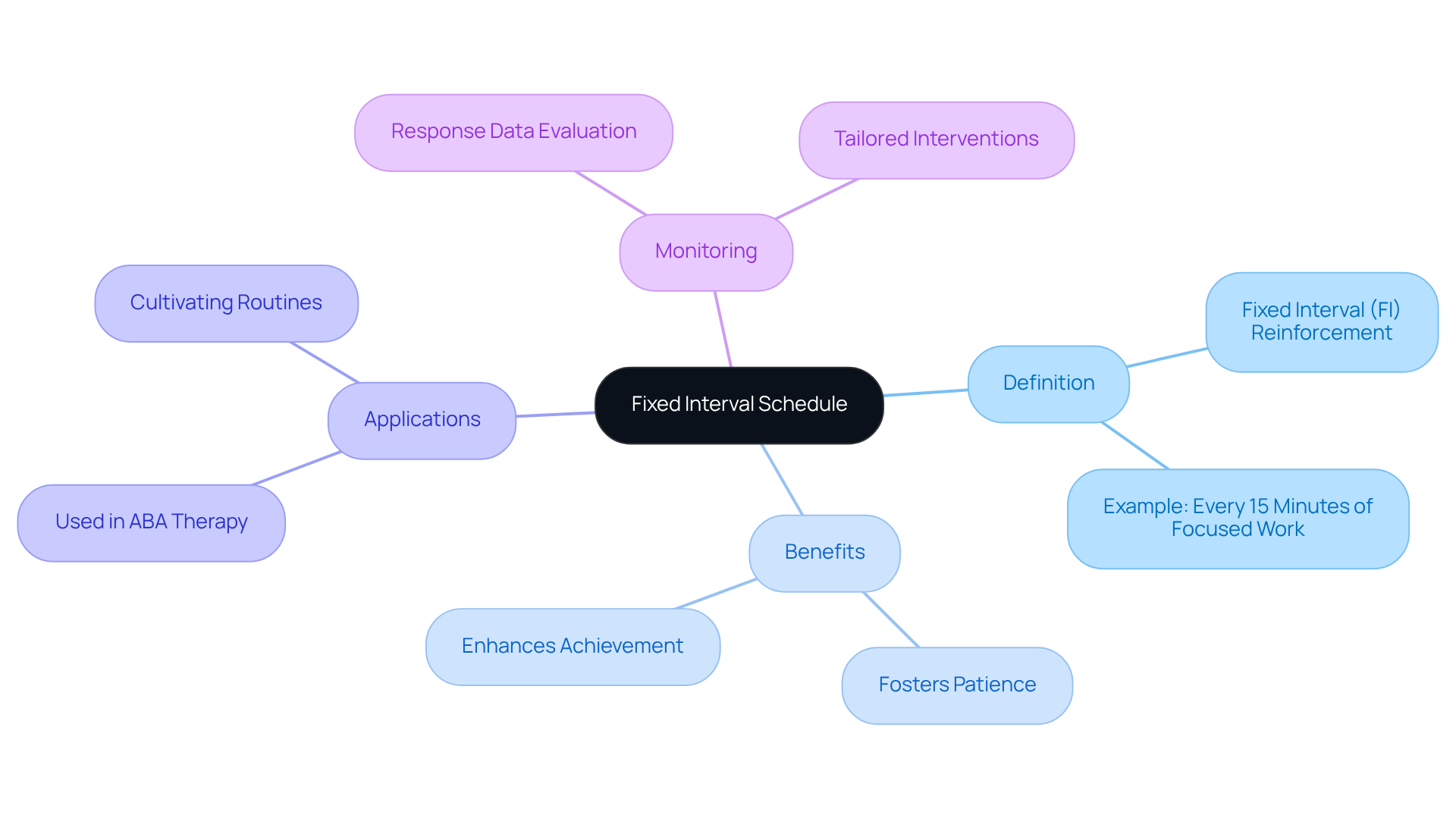 This mindmap starts with the main concept at the center and branches out to show how it connects to various benefits and applications. Follow the branches to explore each aspect of fixed interval schedules.
