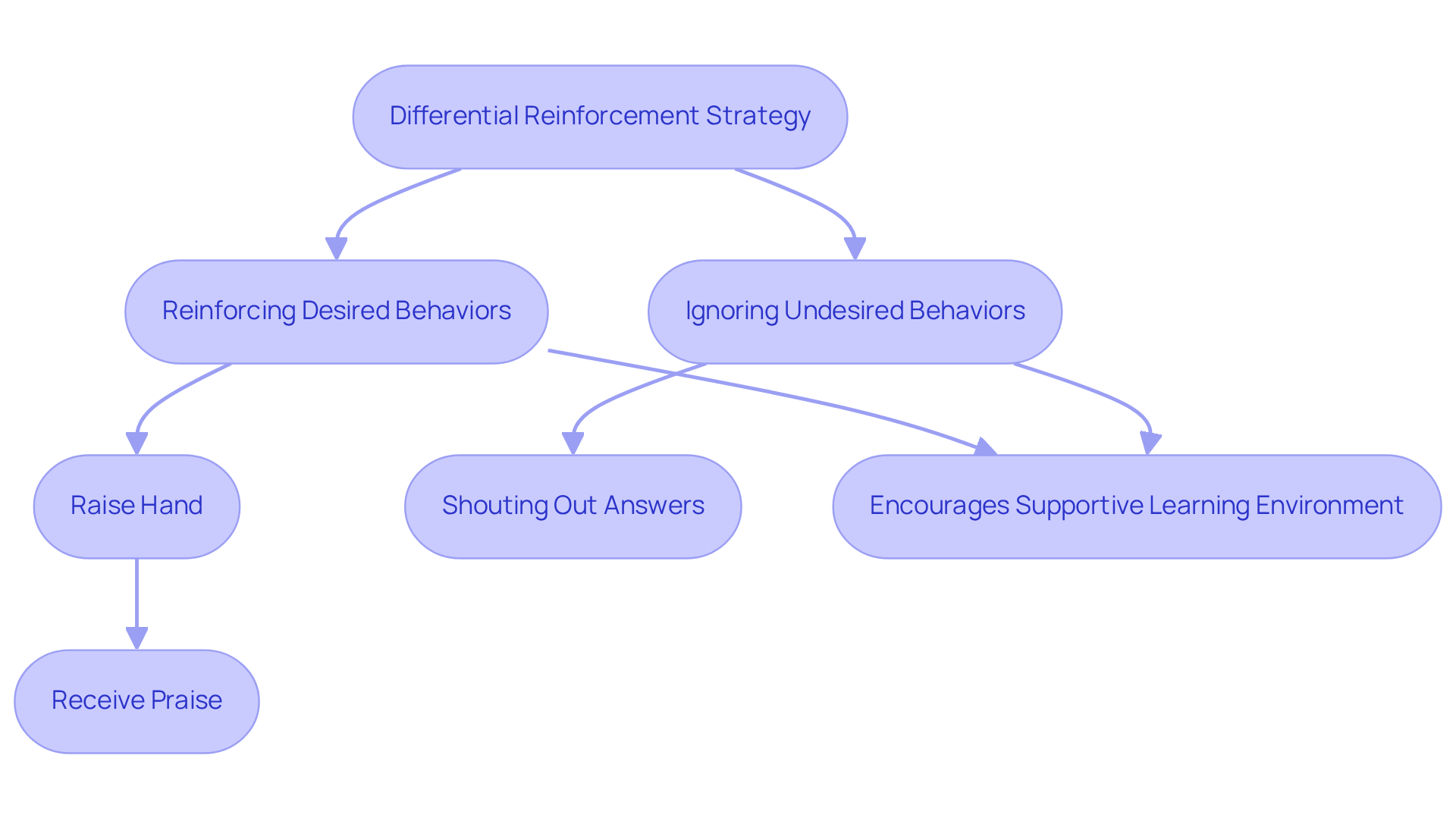 This flowchart shows how reinforcing positive actions and ignoring negative ones work together to create a better learning environment. Follow the arrows to see how each step contributes to the overall process.