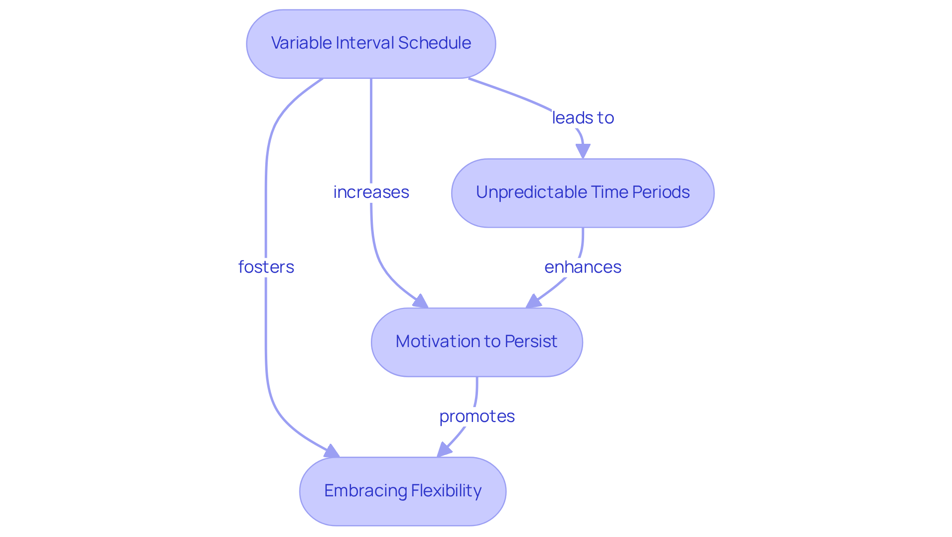 The chart shows how unpredictable rewards lead to increased motivation and adaptability. Follow the arrows to see how each element connects in the reinforcement process.