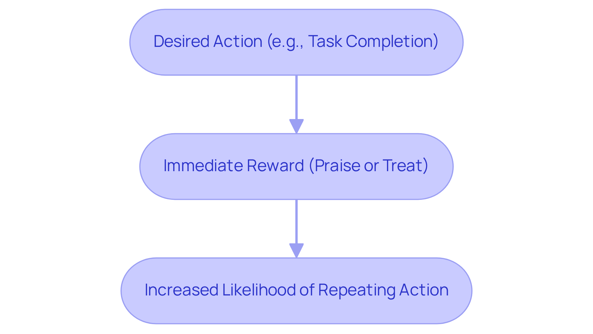 Follow the arrows to see how each desired action leads to a reward, which in turn encourages the behavior to be repeated. The flowchart shows the direct connection between actions and outcomes.