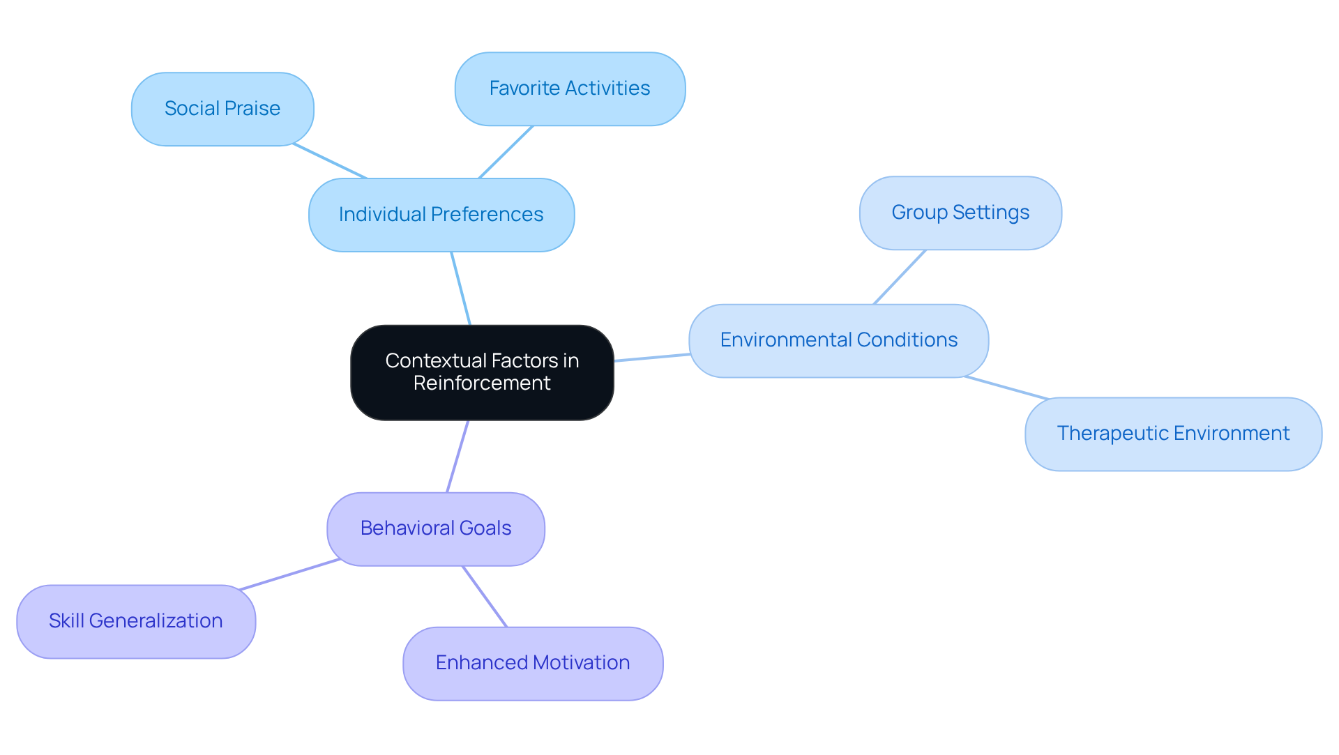 This mindmap illustrates how different contextual factors influence reinforcement strategies. Start in the center with the main concept, then explore the related areas that affect how rewards are tailored to individual needs.