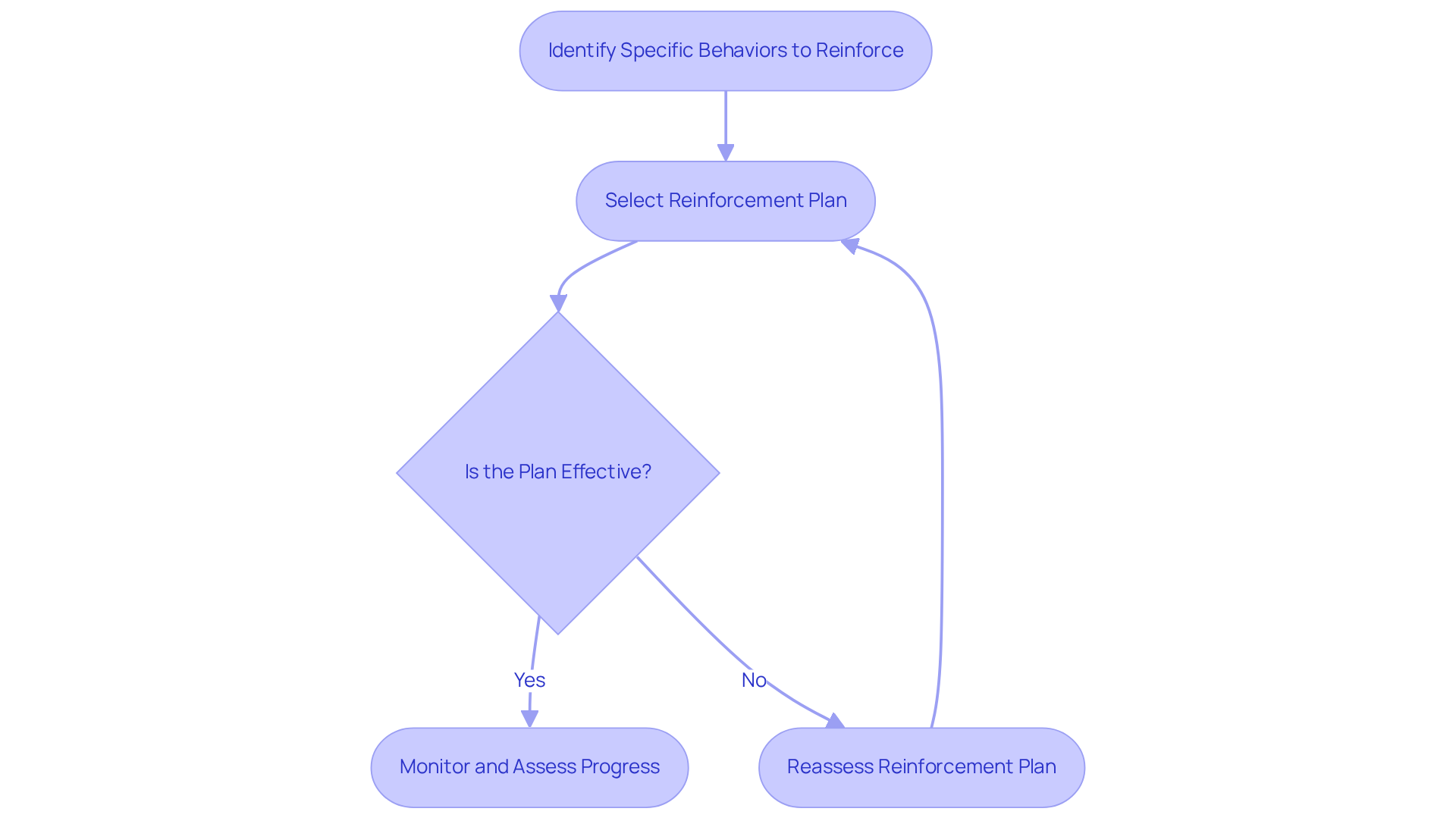 This flowchart outlines the process of using reinforcement schedules. Start by identifying behaviors, then choose a plan, assess its effectiveness, and adjust as needed. The arrows show the flow from one step to the next.