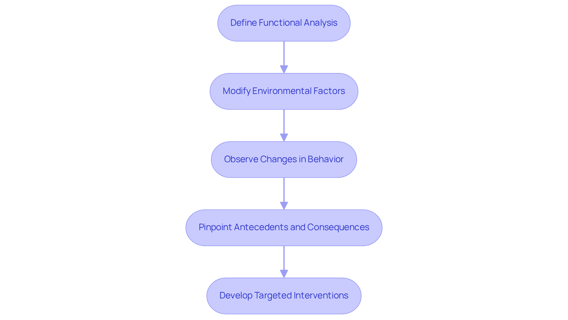 Each box represents a step in the functional analysis process. Follow the arrows to see how practitioners work from defining the analysis to developing interventions based on observed behaviors.