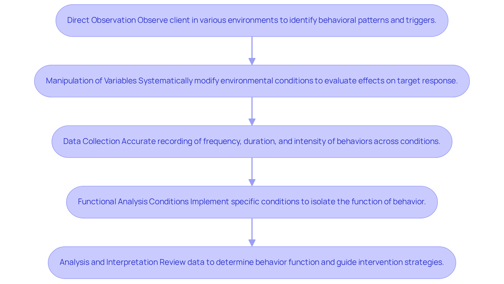 Each box in the flowchart represents a step in the functional analysis process. Follow the arrows to see how each methodology leads to the next, helping practitioners understand the sequence of actions needed for effective analysis.