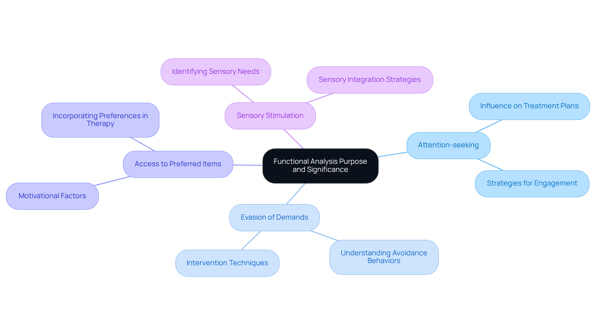 The center shows the main concept of functional analysis, while the branches indicate the different motivations behind behaviors. Each branch provides insight into how these factors are considered in developing effective treatment strategies.