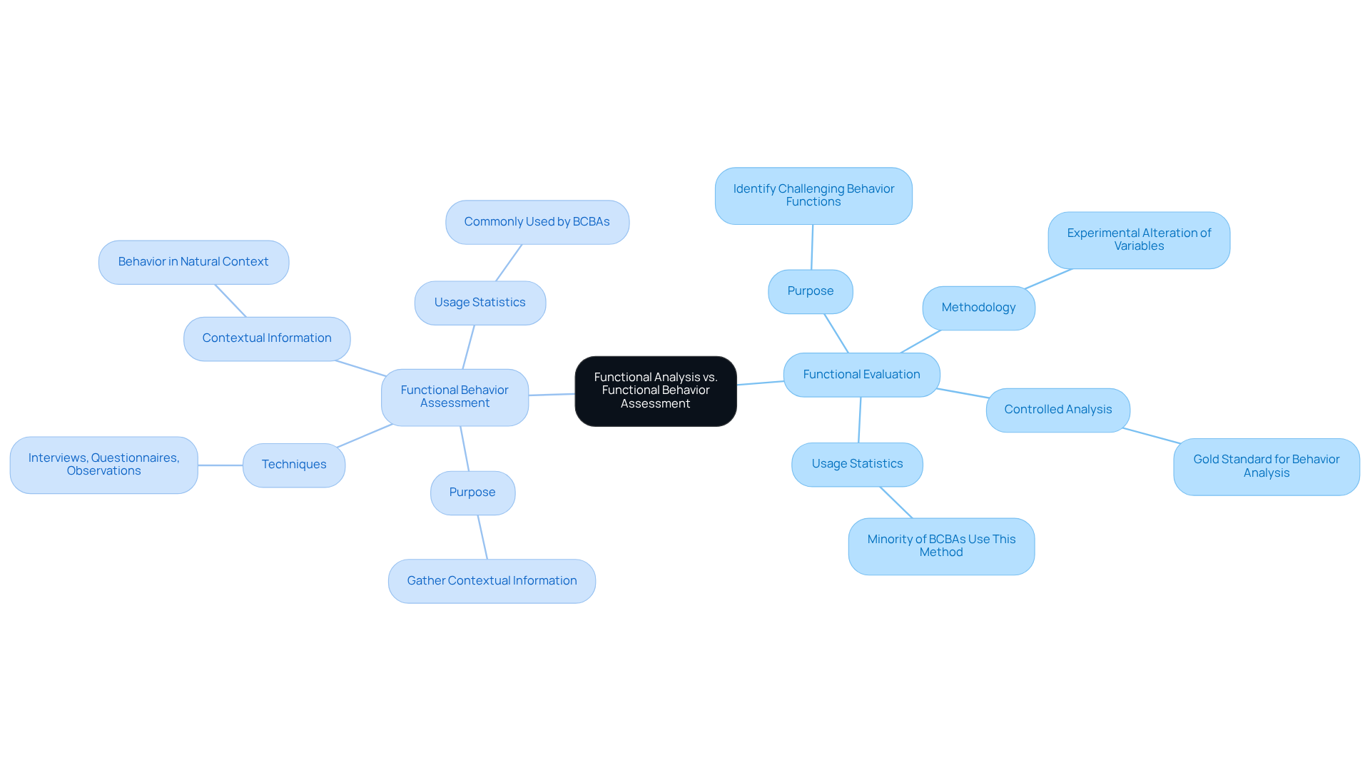 The central node represents the main topic, while the branches show the two methods being compared. Each sub-branch provides specific details about each method’s purpose, techniques, and relevant statistics.