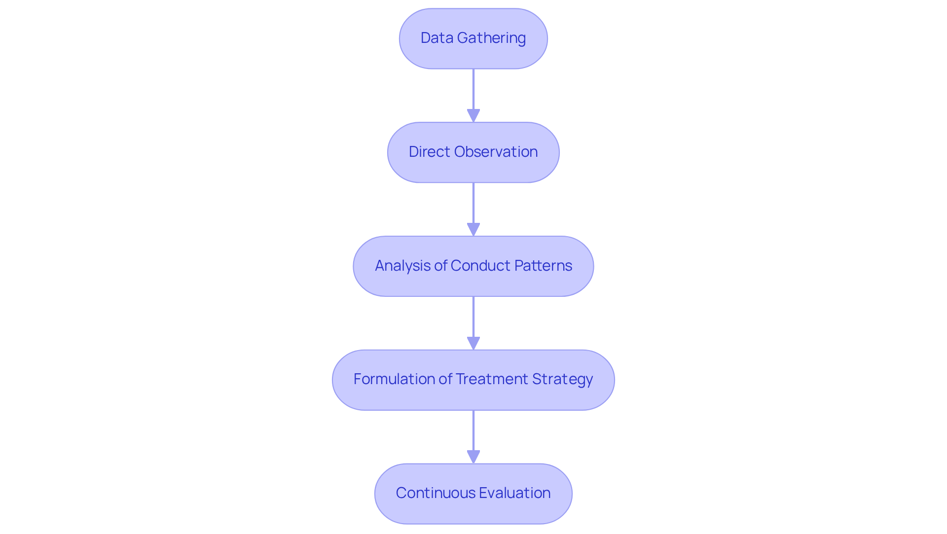 Each box represents a step in the ABA assessment process. Follow the arrows to see how one step leads to the next, ensuring a comprehensive approach to behavioral analysis.