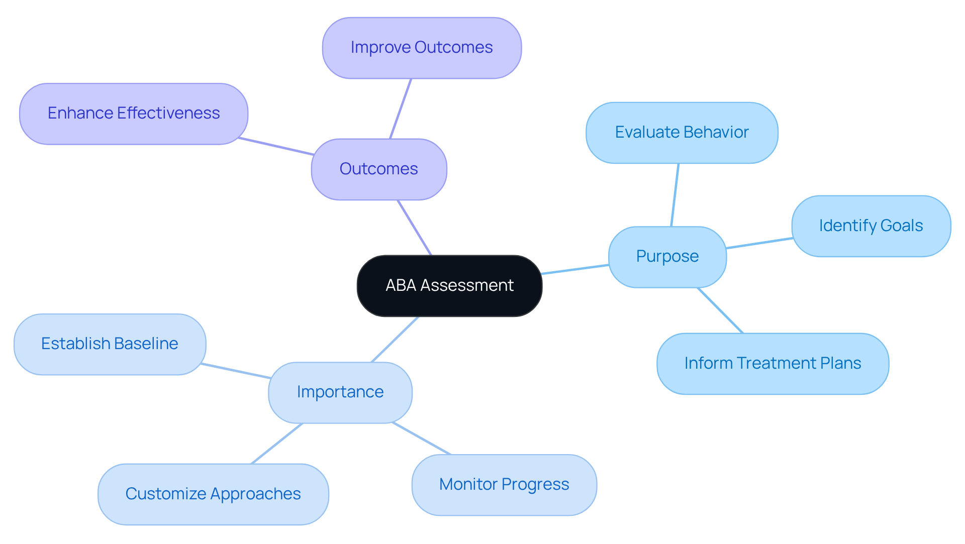The center represents the ABA assessment, with branches showing its purpose, importance, and outcomes. Follow each branch to see how the assessment influences therapy and client success.