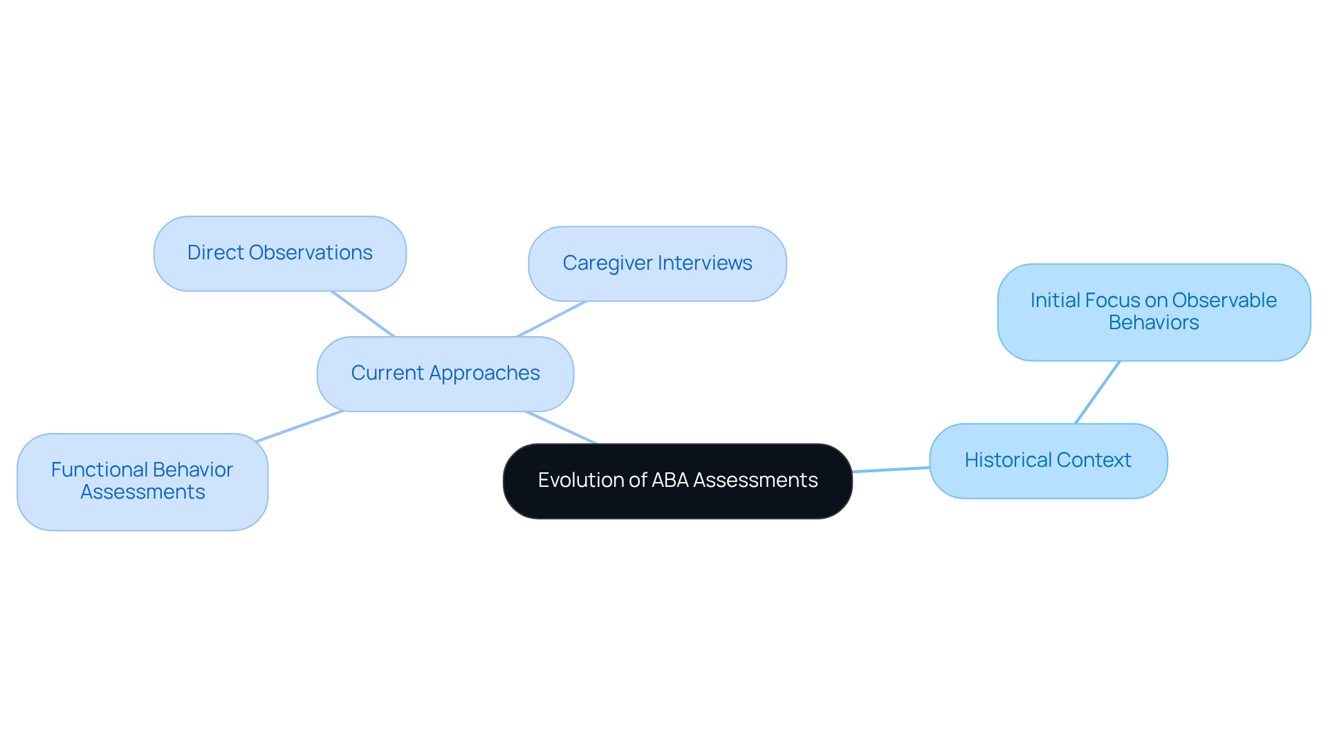 The center node represents the evolution of ABA assessments, with branches illustrating historical context and current methodologies. Each branch provides insight into how evaluations have become more comprehensive over time.