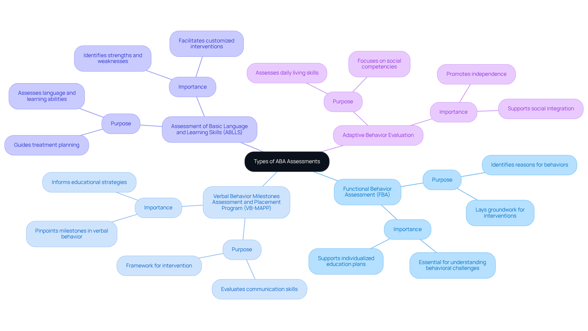 The center represents the main topic of ABA assessments, and each branch shows a different type of assessment with its purpose. The colors help differentiate the assessments, making it easy to follow along and understand how each one contributes to supporting children's needs.