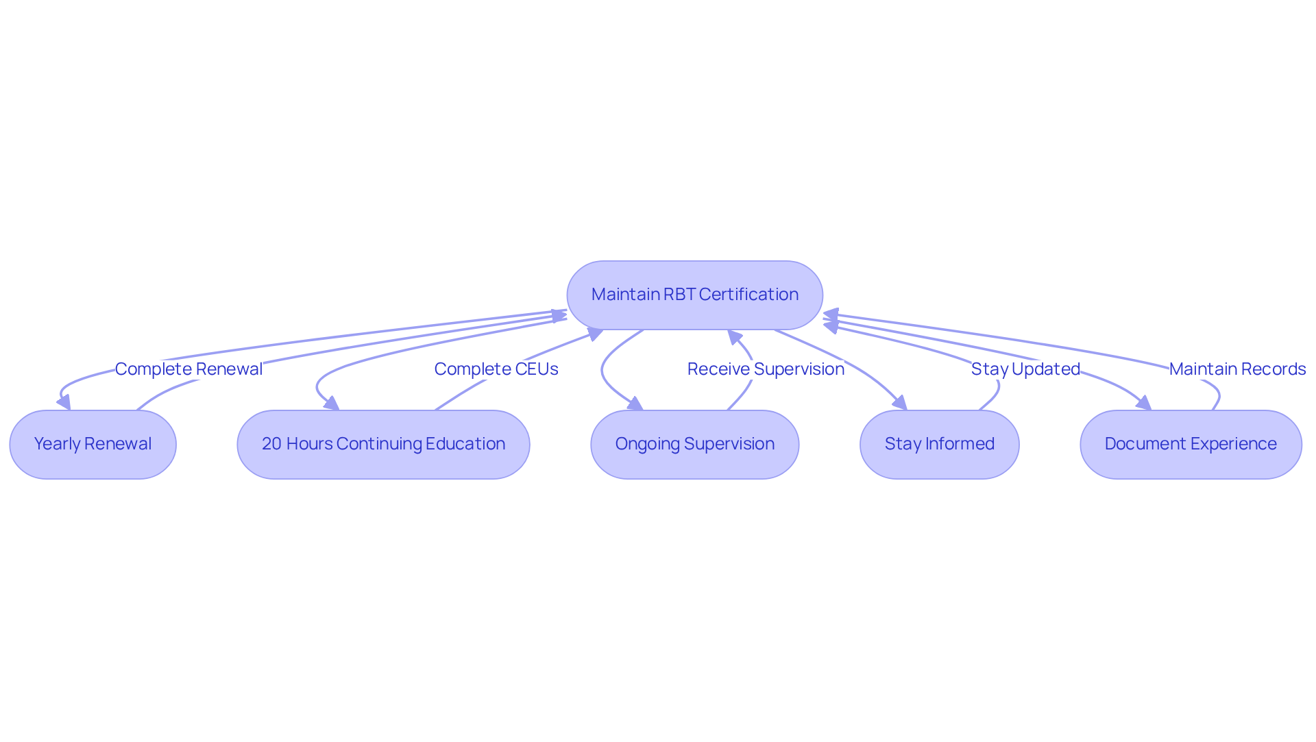 Each box represents a crucial step in the process of maintaining your RBT certification. Follow the arrows to understand how these steps connect to ensure your continued certification and professional growth.