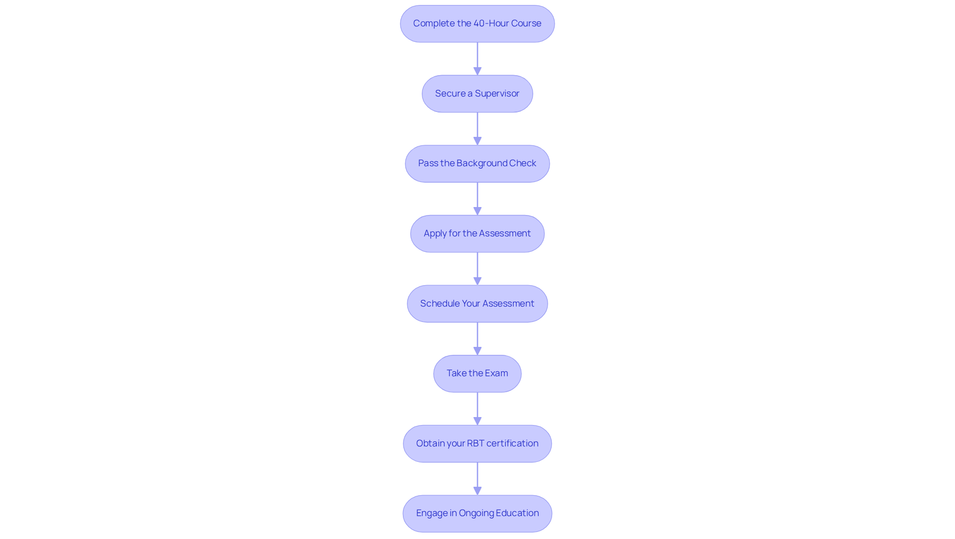 Each box shows a step you need to take to become RBT certified. Follow the arrows to see the order of actions required, starting from the course to maintaining your certification.