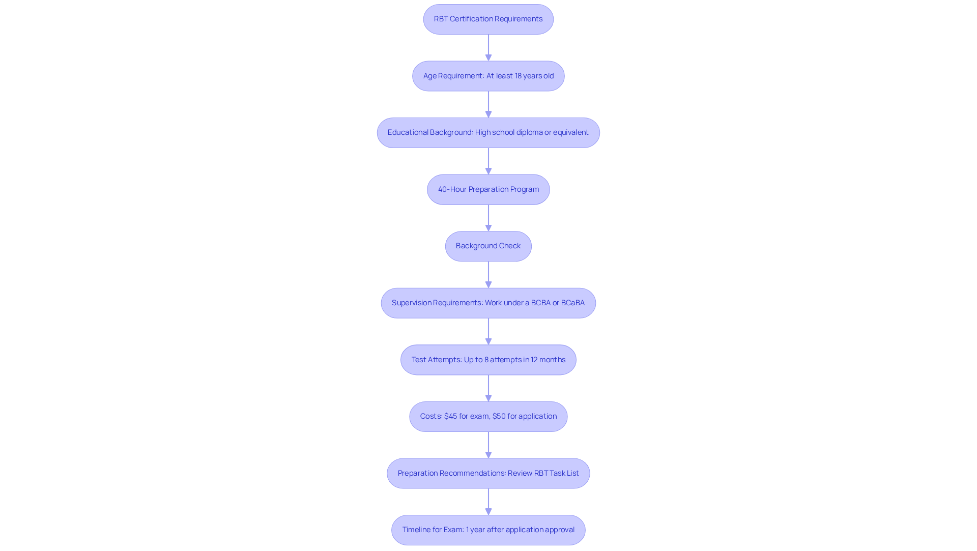 Each box shows a requirement or step in the RBT certification process. Follow the arrows to see how each requirement leads to the next, guiding you towards certification.