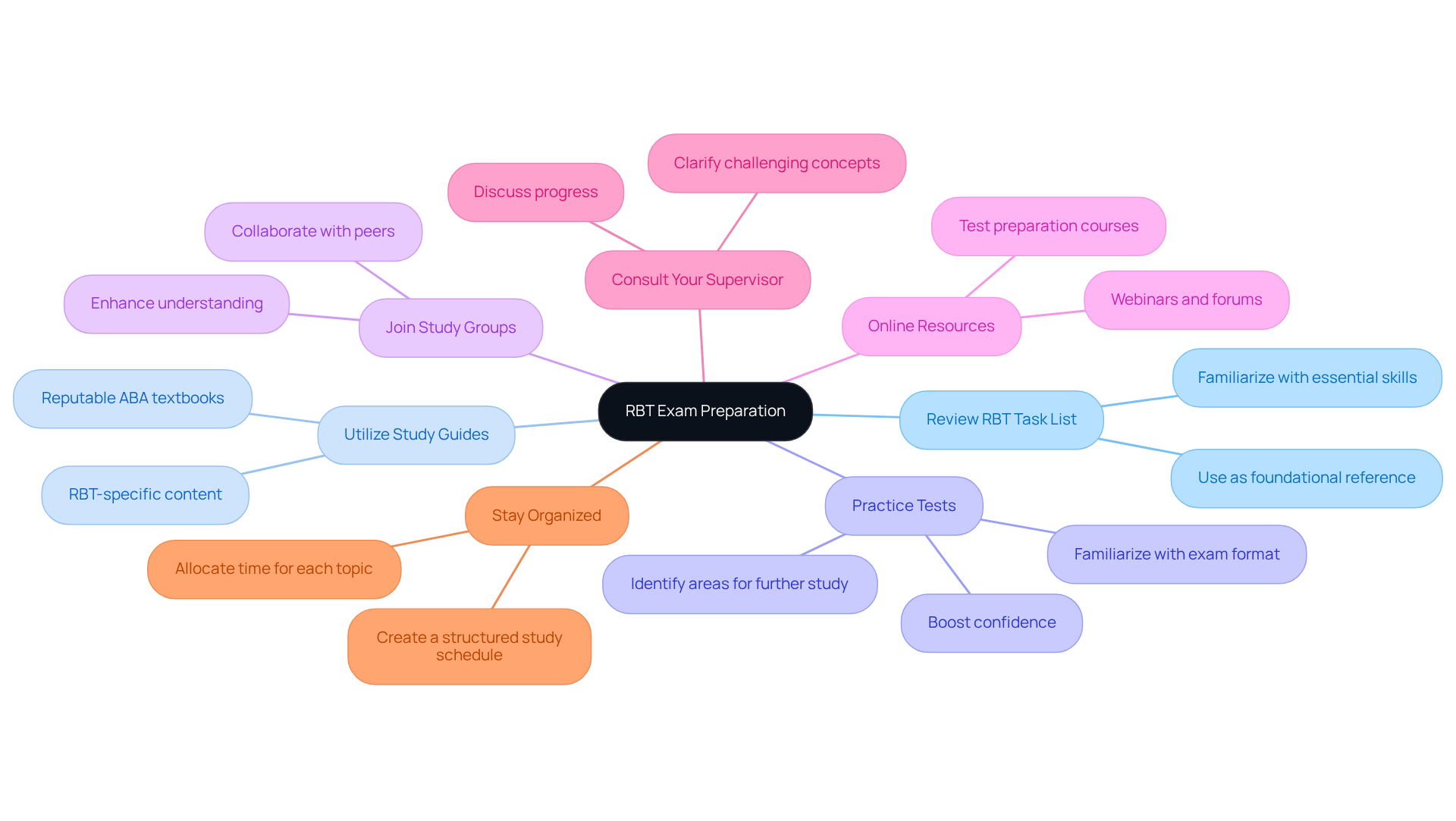 The central node represents the exam preparation goal, while each branch provides a specific strategy to help you succeed. Follow the branches to see detailed resources and actions for each tip.