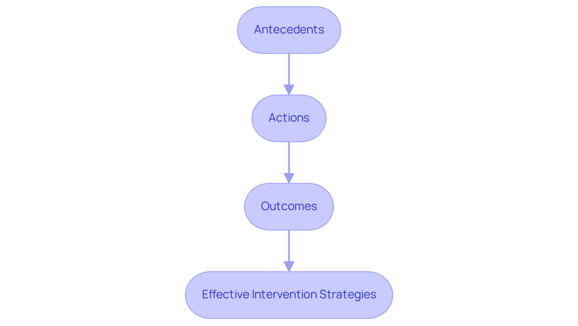 This flowchart shows the steps in a Functional Behavior Assessment. Start from antecedents, move to actions, then outcomes, and finally reach effective intervention strategies. Each step builds on the previous one.