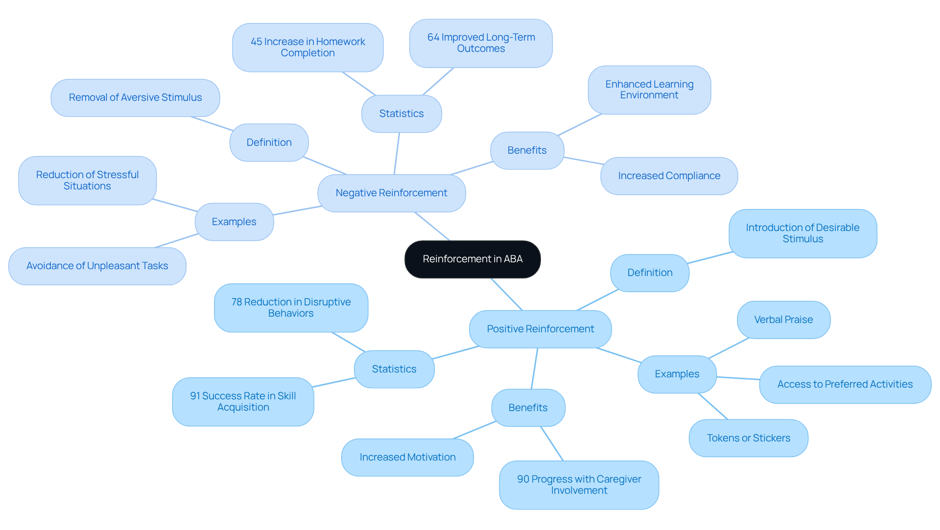 The center represents the overall concept of reinforcement. Follow the branches to explore positive and negative reinforcement, along with their benefits and research findings.