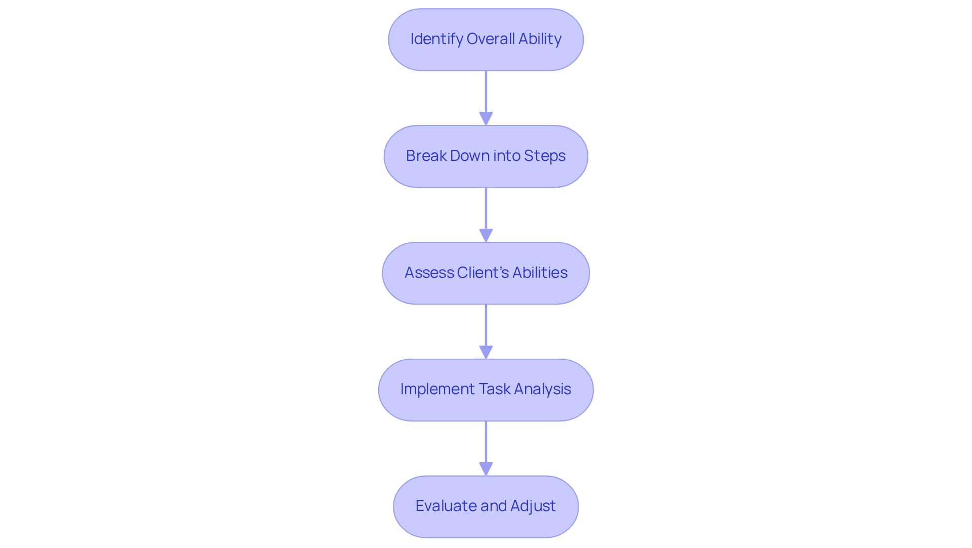 Each box represents a step in the task analysis process. Follow the arrows to see how to break down complex skills into manageable parts for teaching.