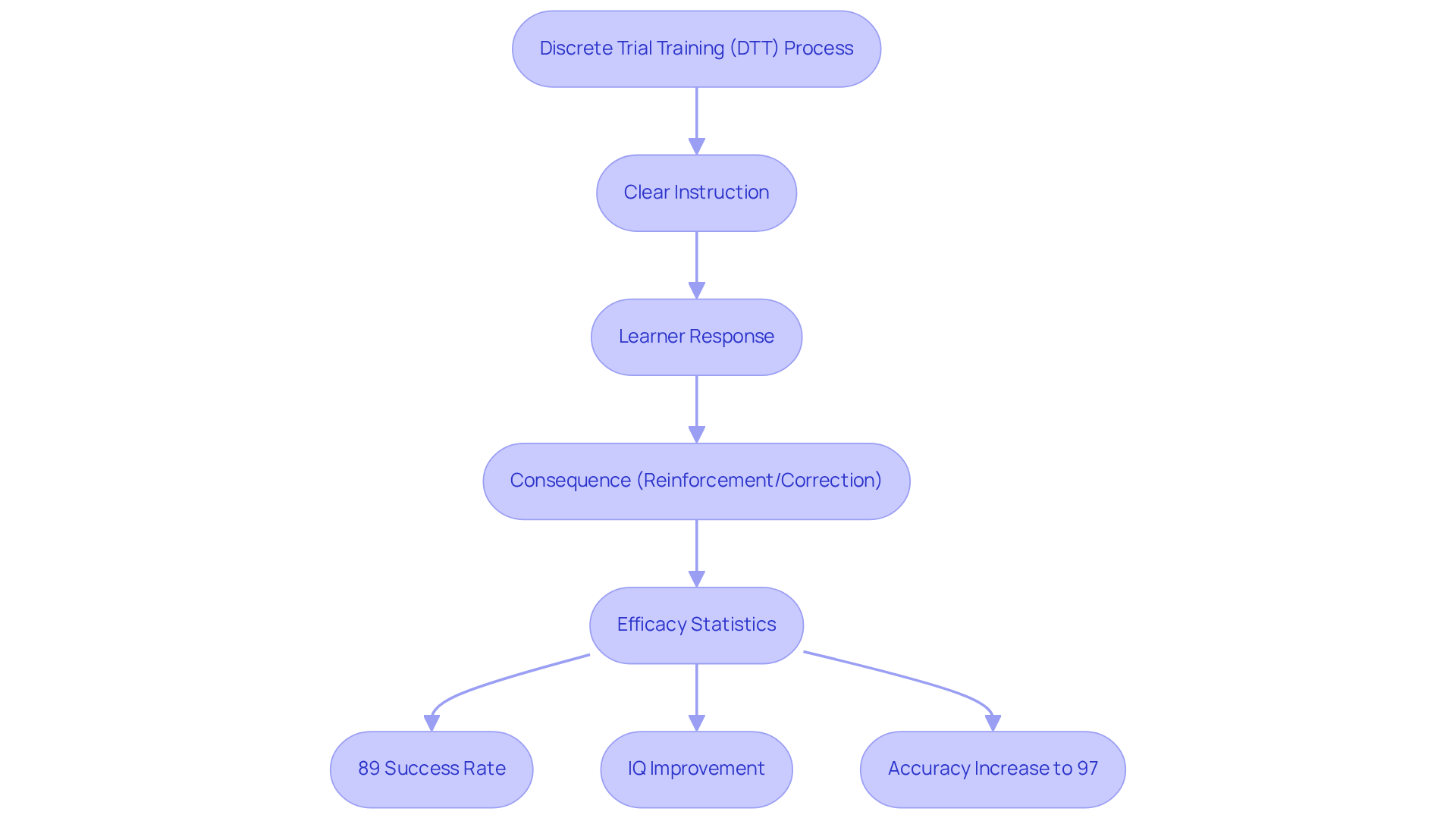 This flowchart outlines the DTT process, showing how each step (instruction, response, consequence) leads to effective learning outcomes, supported by key statistics that demonstrate its success.