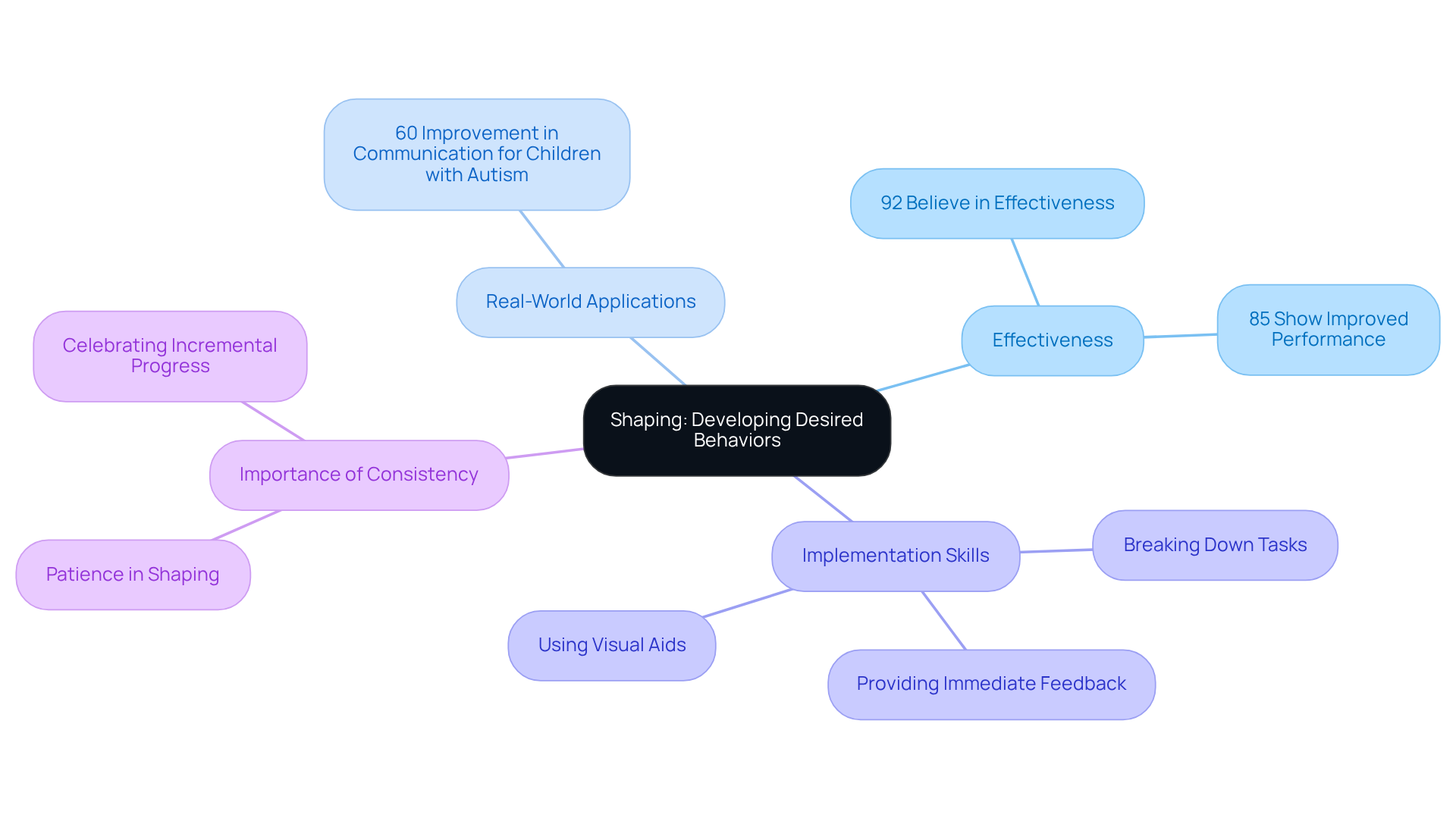 The central node represents shaping, while branches show different aspects such as its effectiveness and applications. The statistics support the importance of shaping in behavior modification. Each branch is color-coded for easy navigation.