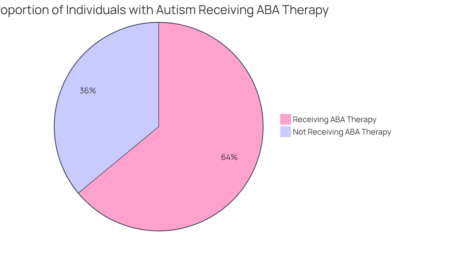 This pie chart shows how many people diagnosed with autism are receiving ABA therapy (64%) compared to those who are not (36%). The significant increase in demand for ABA professionals is an important note, highlighting the growing recognition of ABA in therapeutic contexts.