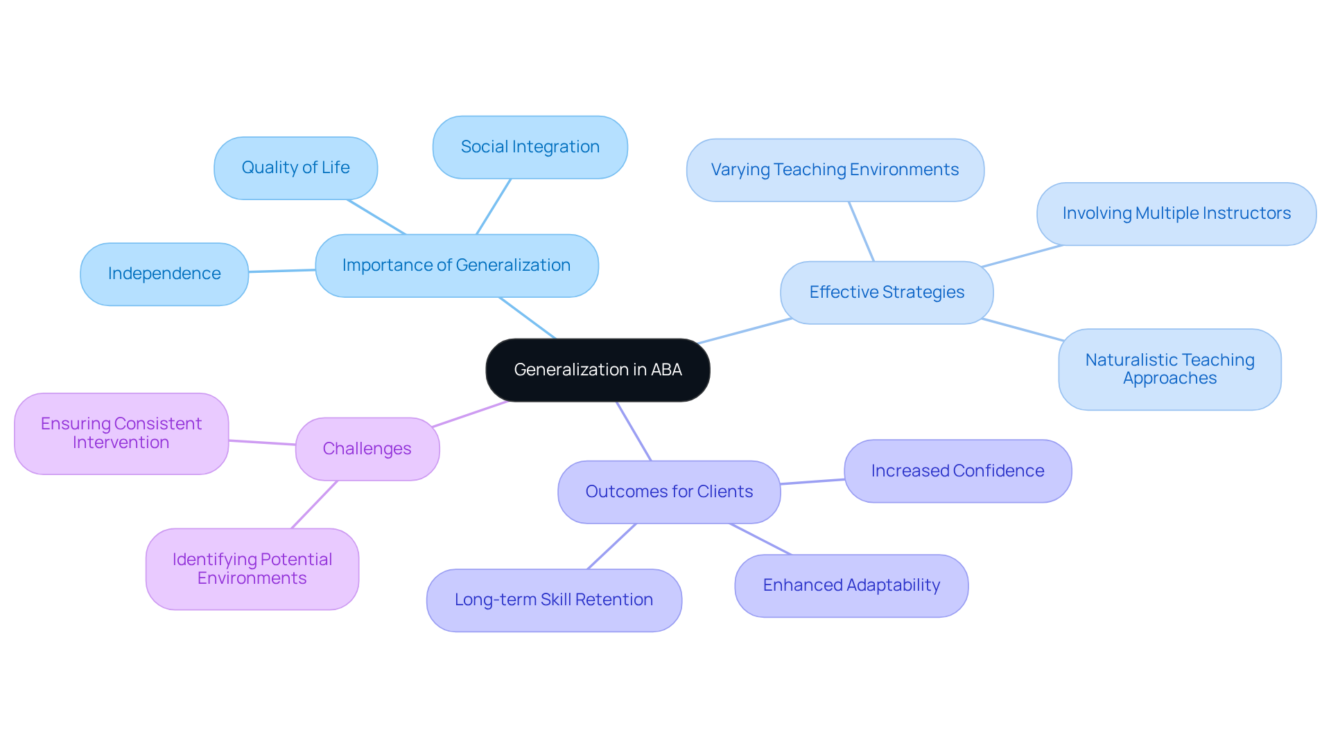 This mindmap illustrates how generalization allows skills to transfer beyond therapy. Each branch shows a different aspect of generalization, helping you see how they all connect to the central idea.