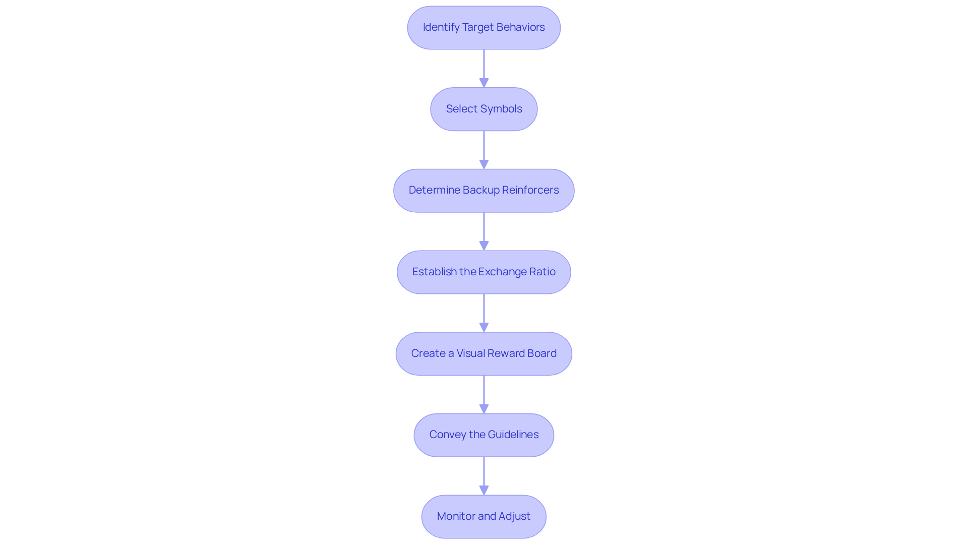 Each box shows a step in the token economy process. Follow the arrows to understand how to move from one step to the next in creating a successful reward system.