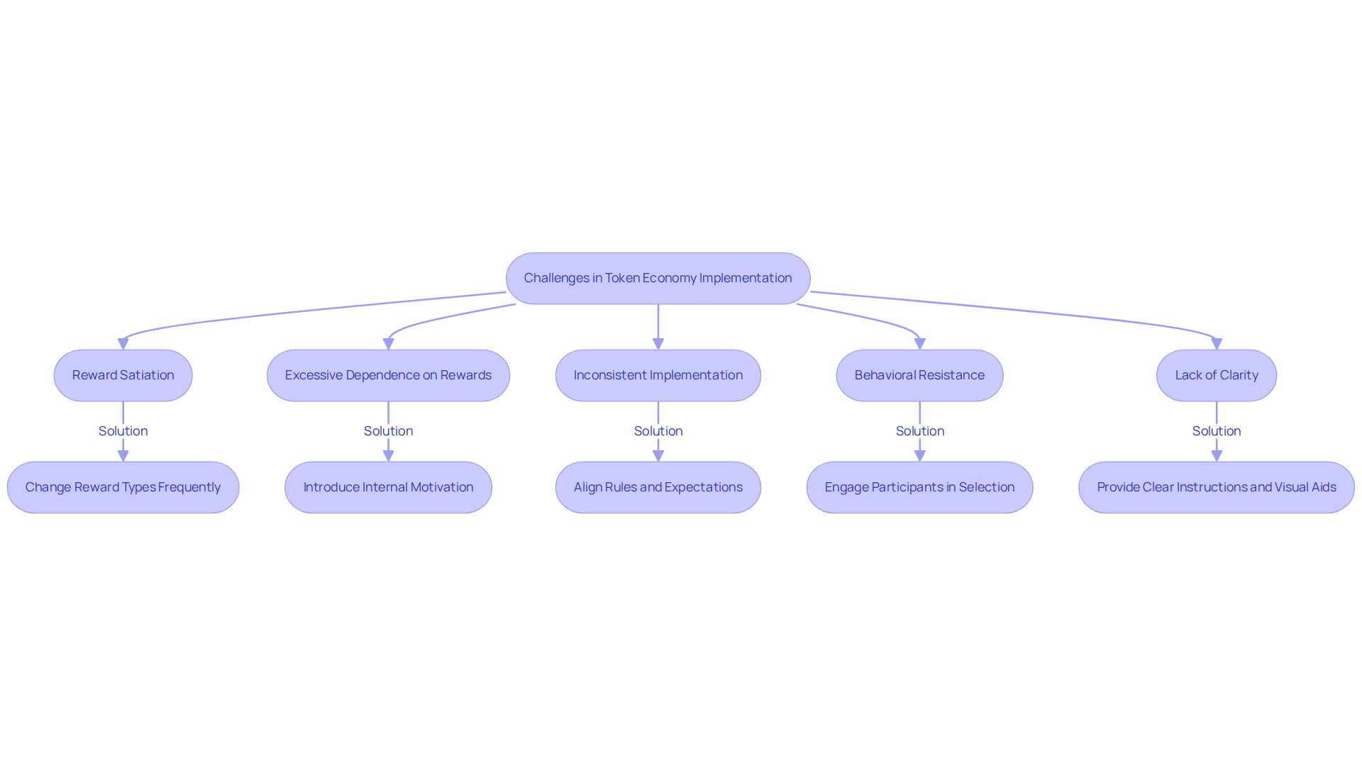 Each box represents a challenge faced when implementing a token economy, and the arrows point to solutions that can help overcome these challenges. This way, you can easily follow the path from problem to resolution.