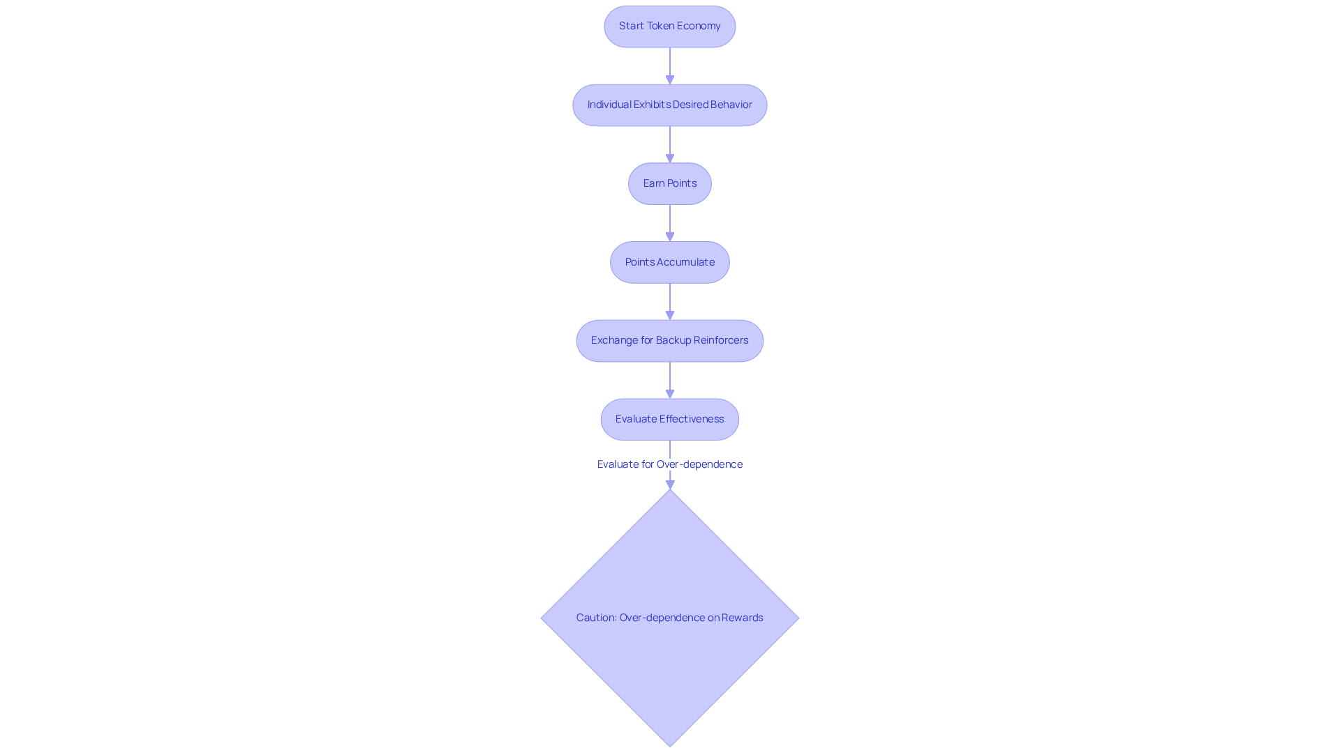 This flowchart illustrates the steps of a token economy in ABA therapy. It starts with the desired behavior and shows how points are earned and exchanged for rewards, highlighting the need for careful implementation to avoid reliance on external incentives.