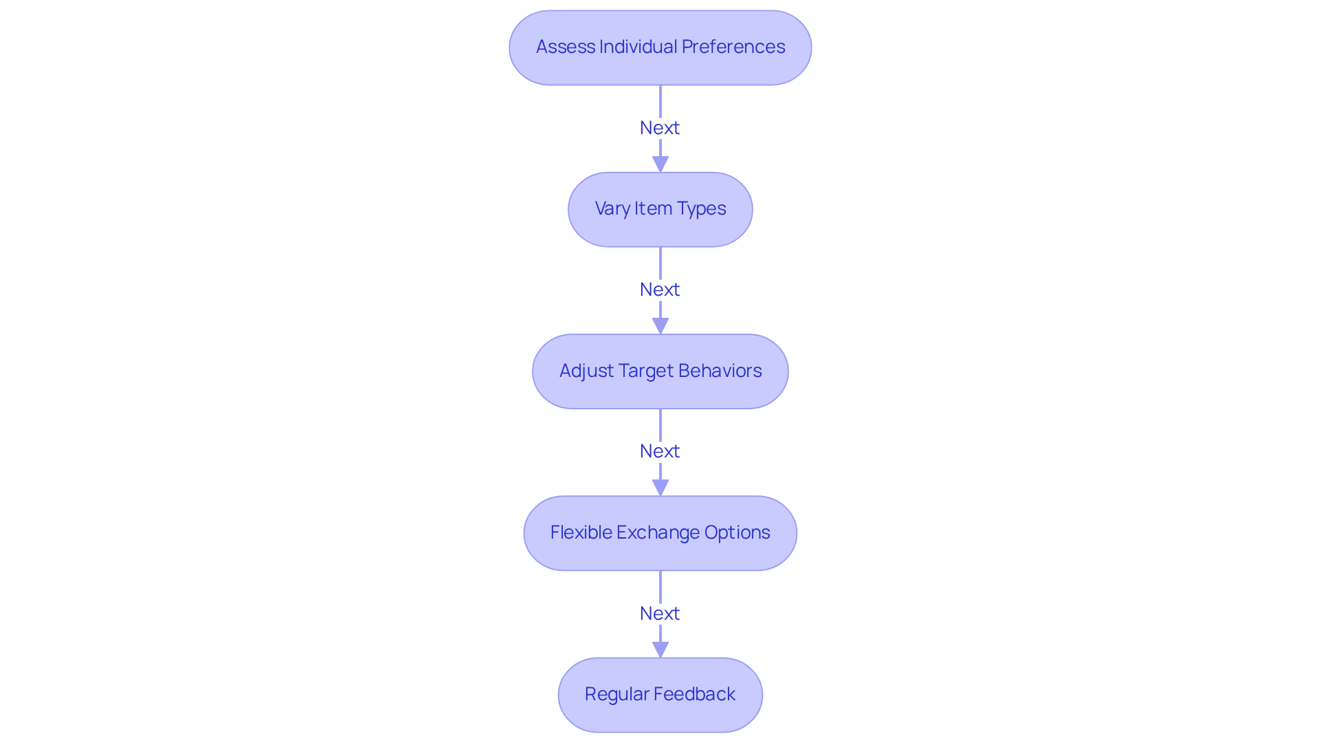 Each box outlines an important strategy for tailoring token systems. Follow the arrows to see how each strategy builds on the others to create a more effective and engaging token economy.