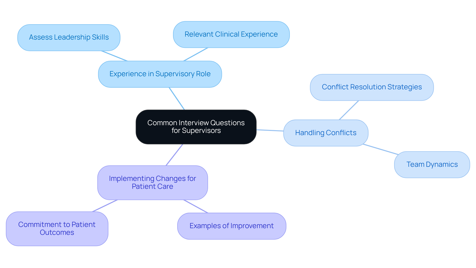 The central node represents the overall theme of interview questions for supervisors, while each branch represents a specific question. Sub-nodes provide quick insights into what each question focuses on, helping candidates prepare effectively.