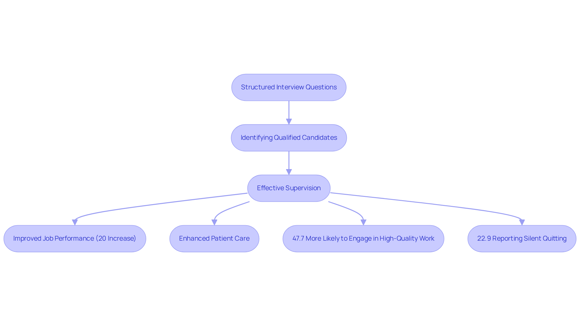Each box represents a step in the process. The arrows indicate how one step influences the next, showing the chain from hiring practices to the overall quality of care and job satisfaction.