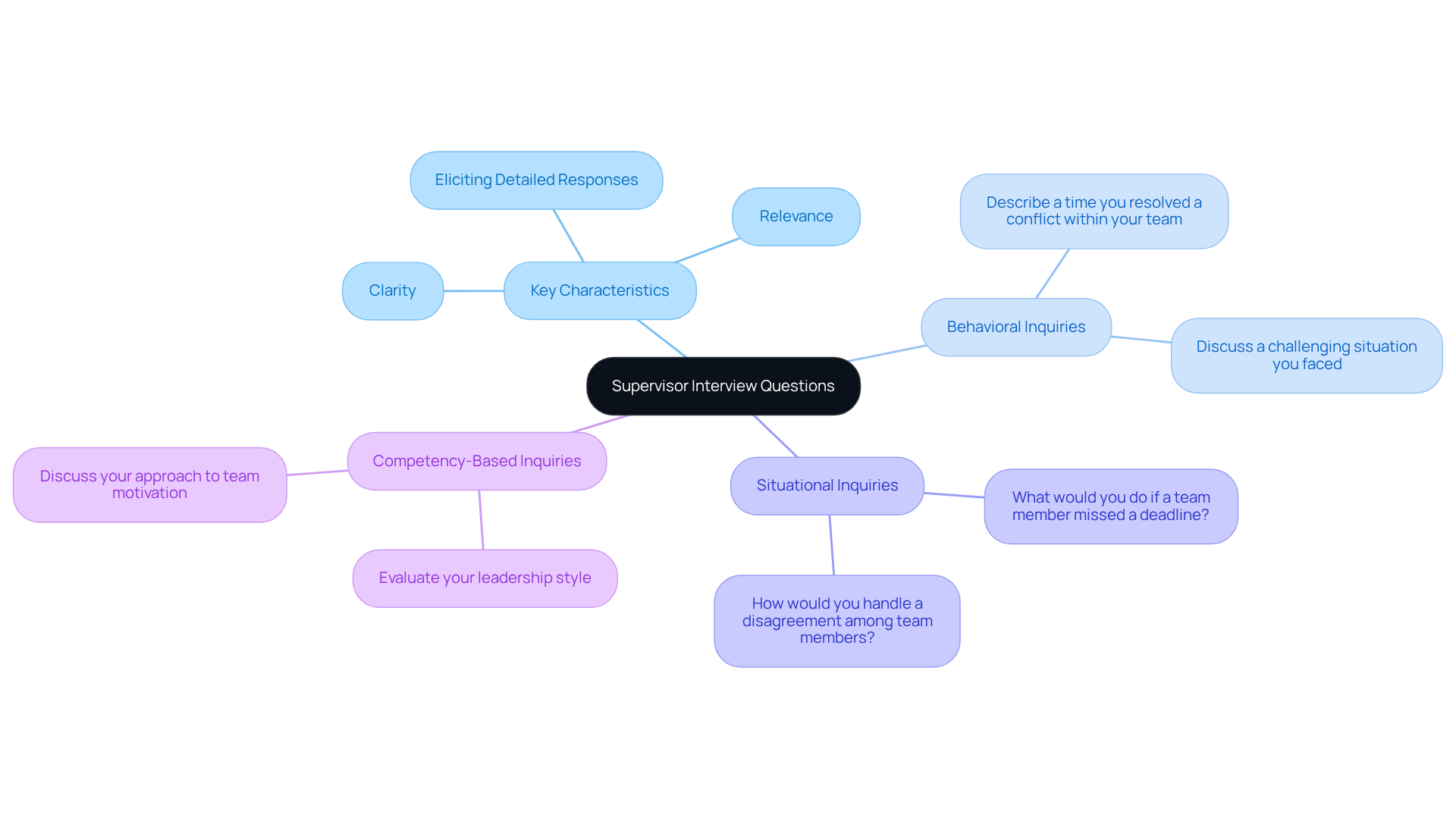 The central node represents the overall topic, while branches lead to key characteristics and types of questions, helping you understand the structure and importance of each category.