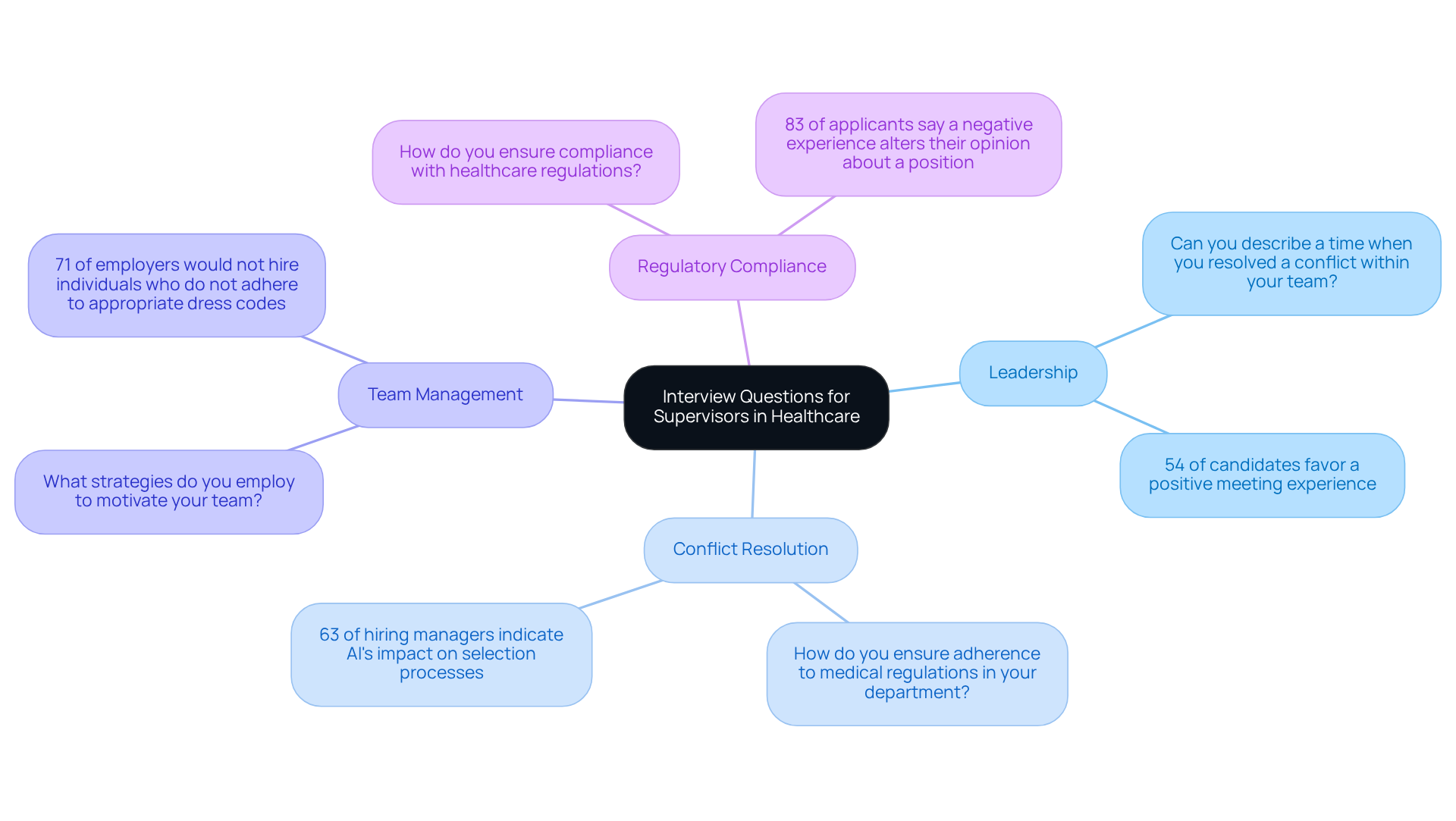 This mindmap illustrates the key topics and questions relevant to hiring supervisors in healthcare. Each branch represents a critical area of focus, while the sub-branches highlight specific inquiries and important statistics that inform the hiring process.