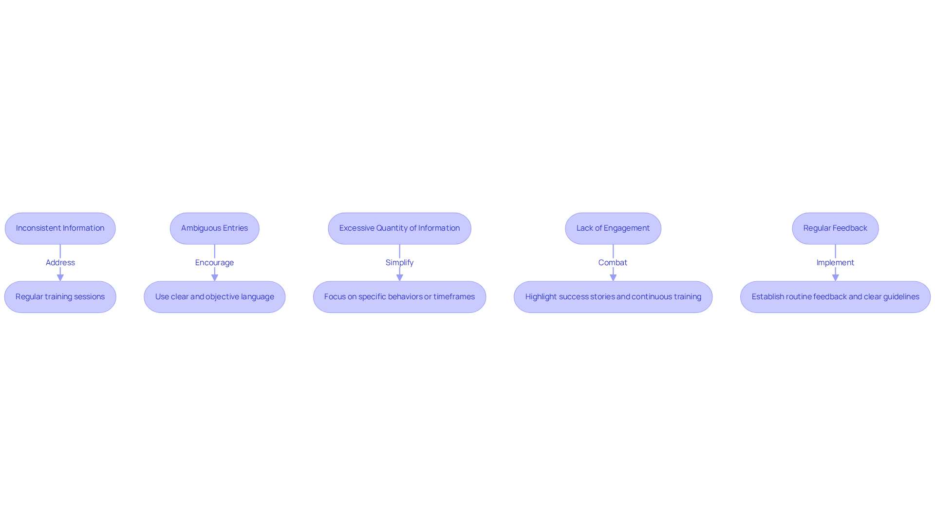 Each box represents a common issue in data collection. Follow the arrows to see the suggested strategies for resolving them — it’s all about improving your ABC data collection process!